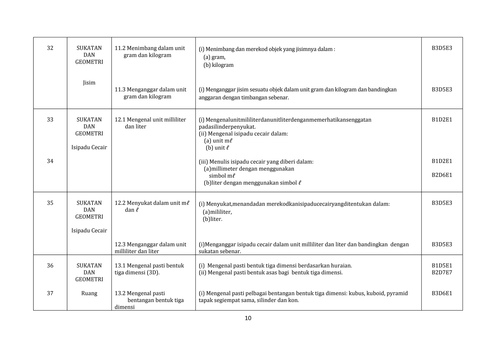 32

SUKATAN
DAN
GEOMETRI

11.2 Menimbang dalam unit
gram dan kilogram

(i) Menimbang dan merekod objek yang jisimnya dalam :
(a) gram,
(b) kilogram

B3D5E3

11.3 Menganggar dalam unit
gram dan kilogram

(i) Menganggar jisim sesuatu objek dalam unit gram dan kilogram dan bandingkan
anggaran dengan timbangan sebenar.

B3D5E3

12.1 Mengenal unit milliliter
dan liter

(i) Mengenalunitmililiterdanunitliterdenganmemerhatikansenggatan
padasilinderpenyukat.
(ii) Mengenal isipadu cecair dalam:
(a) unit mℓ
(b) unit ℓ

B1D2E1

(iii) Menulis isipadu cecair yang diberi dalam:
(a)millimeter dengan menggunakan
simbol mℓ
(b)liter dengan menggunakan simbol ℓ

B1D2E1

12.2 Menyukat dalam unit mℓ
dan ℓ

(i) Menyukat,menandadan merekodkanisipaducecairyangditentukan dalam:
(a)mililiter,
(b)liter.

B3D5E3

12.3 Menganggar dalam unit
milliliter dan liter

(i)Menganggar isipadu cecair dalam unit milliliter dan liter dan bandingkan dengan
sukatan sebenar.

B3D5E3

Jisim

33

SUKATAN
DAN
GEOMETRI
Isipadu Cecair

34

35

SUKATAN
DAN
GEOMETRI

B2D6E1

Isipadu Cecair

36

SUKATAN
DAN
GEOMETRI

13.1 Mengenal pasti bentuk
tiga dimensi (3D).

(i) Mengenal pasti bentuk tiga dimensi berdasarkan huraian.
(ii) Mengenal pasti bentuk asas bagi bentuk tiga dimensi.

B1D5E1
B2D7E7

37

Ruang

13.2 Mengenal pasti
bentangan bentuk tiga
dimensi

(i) Mengenal pasti pelbagai bentangan bentuk tiga dimensi: kubus, kuboid, pyramid
tapak segiempat sama, silinder dan kon.

B3D6E1

10

 