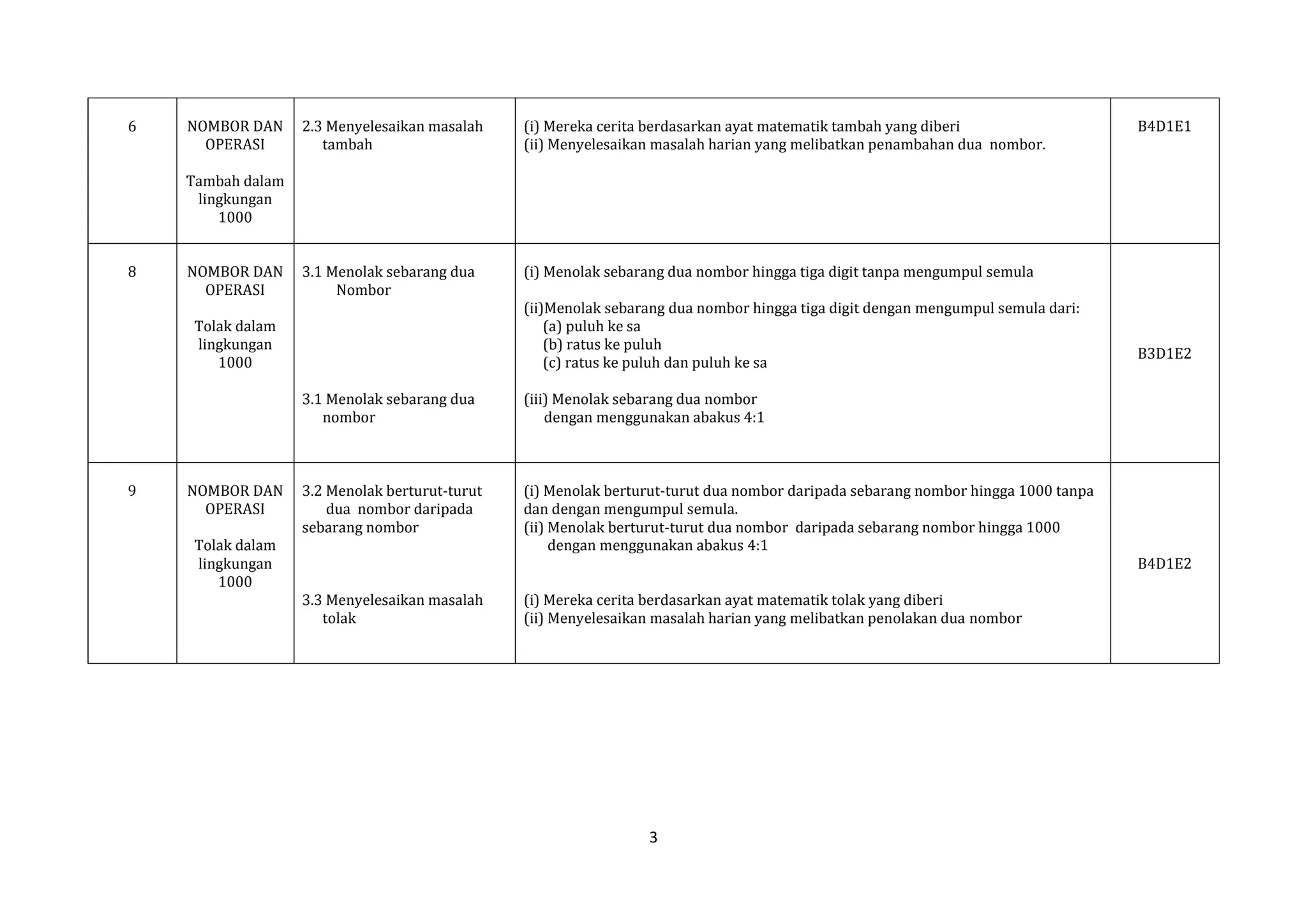 6

NOMBOR DAN
OPERASI

2.3 Menyelesaikan masalah
tambah

(i) Mereka cerita berdasarkan ayat matematik tambah yang diberi
(ii) Menyelesaikan masalah harian yang melibatkan penambahan dua nombor.

3.1 Menolak sebarang dua
Nombor

B4D1E1

(i) Menolak sebarang dua nombor hingga tiga digit tanpa mengumpul semula

Tambah dalam
lingkungan
1000
8

NOMBOR DAN
OPERASI

(ii)Menolak sebarang dua nombor hingga tiga digit dengan mengumpul semula dari:
(a) puluh ke sa
(b) ratus ke puluh
(c) ratus ke puluh dan puluh ke sa

Tolak dalam
lingkungan
1000
3.1 Menolak sebarang dua
nombor

9

NOMBOR DAN
OPERASI
Tolak dalam
lingkungan
1000

(iii) Menolak sebarang dua nombor
dengan menggunakan abakus 4:1

3.2 Menolak berturut-turut
dua nombor daripada
sebarang nombor

B3D1E2

(i) Menolak berturut-turut dua nombor daripada sebarang nombor hingga 1000 tanpa
dan dengan mengumpul semula.
(ii) Menolak berturut-turut dua nombor daripada sebarang nombor hingga 1000
dengan menggunakan abakus 4:1
B4D1E2

3.3 Menyelesaikan masalah
tolak

(i) Mereka cerita berdasarkan ayat matematik tolak yang diberi
(ii) Menyelesaikan masalah harian yang melibatkan penolakan dua nombor

3

 