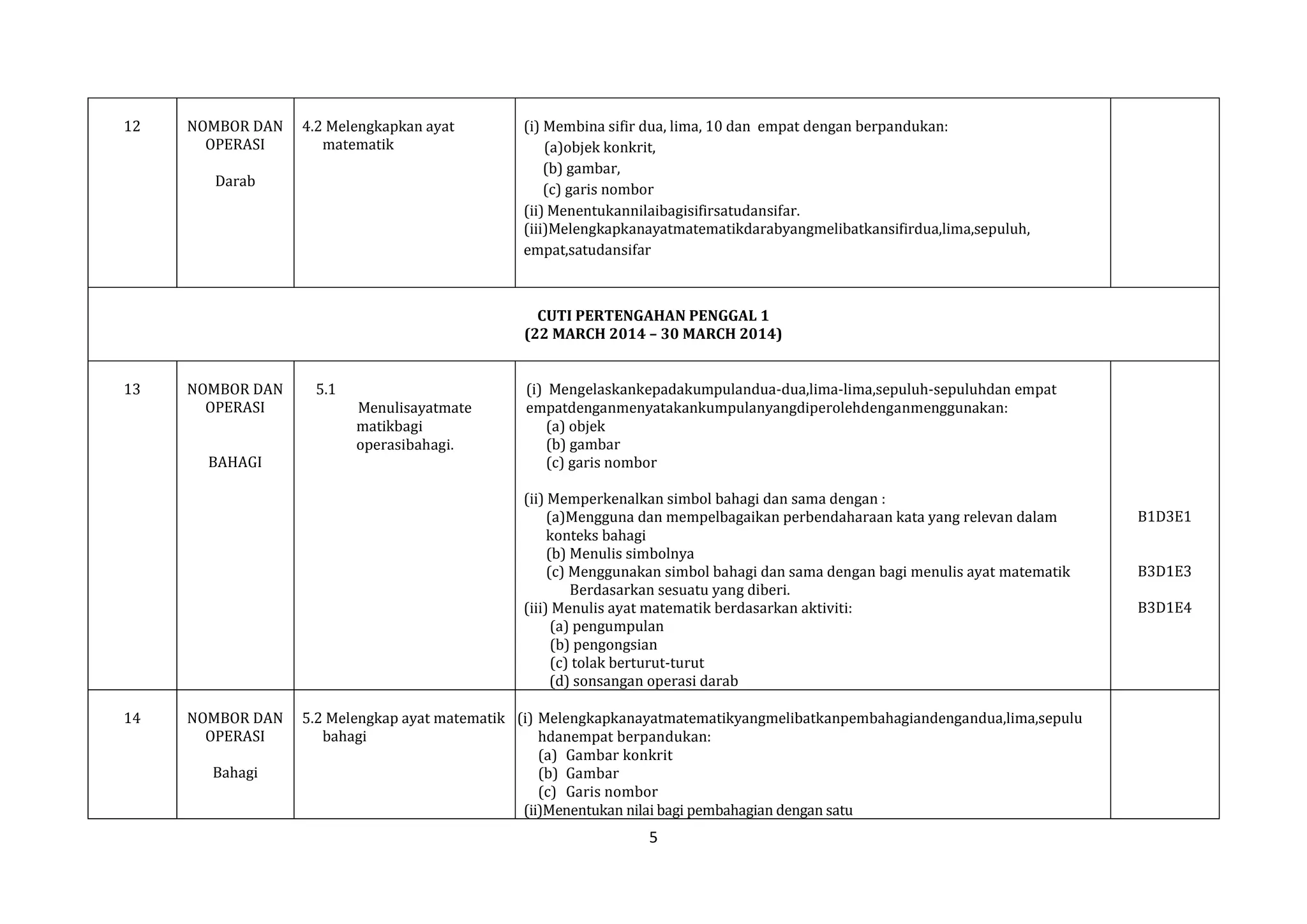 12

NOMBOR DAN
OPERASI

4.2 Melengkapkan ayat
matematik

Darab

(i) Membina sifir dua, lima, 10 dan empat dengan berpandukan:
(a)objek konkrit,
(b) gambar,
(c) garis nombor
(ii) Menentukannilaibagisifirsatudansifar.
(iii)Melengkapkanayatmatematikdarabyangmelibatkansifirdua,lima,sepuluh,
empat,satudansifar

CUTI PERTENGAHAN PENGGAL 1
(22 MARCH 2014 – 30 MARCH 2014)
13

NOMBOR DAN
OPERASI
BAHAGI

5.1
Menulisayatmate
matikbagi
operasibahagi.

(i) Mengelaskankepadakumpulandua-dua,lima-lima,sepuluh-sepuluhdan empat
empatdenganmenyatakankumpulanyangdiperolehdenganmenggunakan:
(a) objek
(b) gambar
(c) garis nombor
(ii) Memperkenalkan simbol bahagi dan sama dengan :
(a)Mengguna dan mempelbagaikan perbendaharaan kata yang relevan dalam
konteks bahagi
(b) Menulis simbolnya
(c) Menggunakan simbol bahagi dan sama dengan bagi menulis ayat matematik
Berdasarkan sesuatu yang diberi.
(iii) Menulis ayat matematik berdasarkan aktiviti:
(a) pengumpulan
(b) pengongsian
(c) tolak berturut-turut
(d) sonsangan operasi darab

14

NOMBOR DAN
OPERASI
Bahagi

5.2 Melengkap ayat matematik (i) Melengkapkanayatmatematikyangmelibatkanpembahagiandengandua,lima,sepulu
bahagi
hdanempat berpandukan:
(a) Gambar konkrit
(b) Gambar
(c) Garis nombor
(ii)Menentukan nilai bagi pembahagian dengan satu

5

B1D3E1
B3D1E3
B3D1E4

 