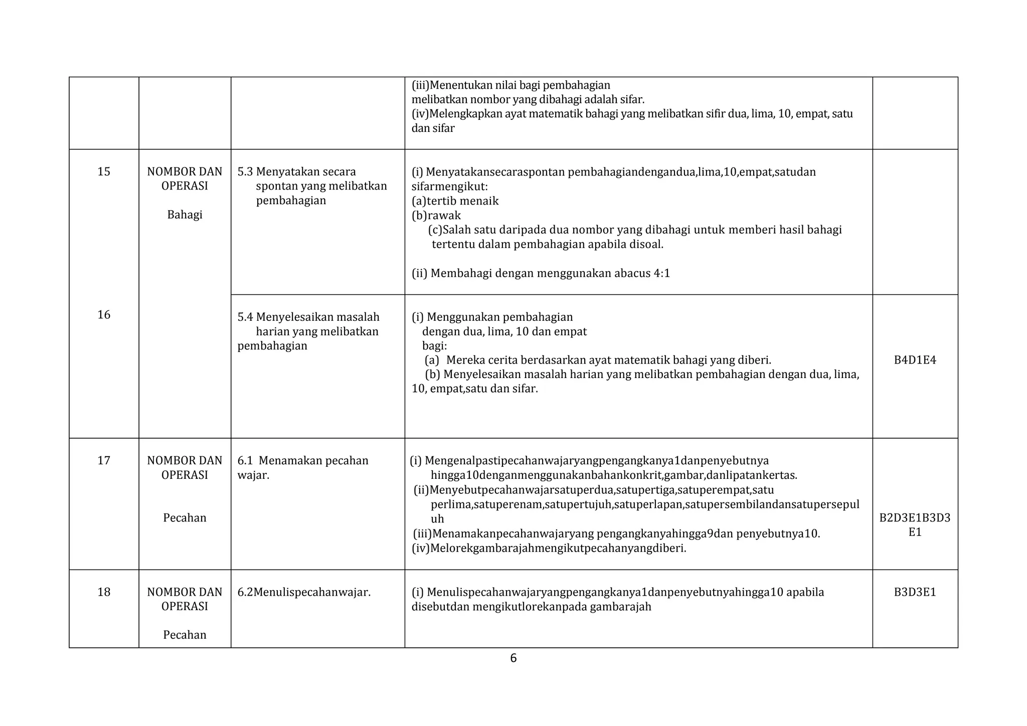 (iii)Menentukan nilai bagi pembahagian
melibatkan nombor yang dibahagi adalah sifar.
(iv)Melengkapkan ayat matematik bahagi yang melibatkan sifir dua, lima, 10, empat, satu
dan sifar
15

NOMBOR DAN
OPERASI

5.3 Menyatakan secara
spontan yang melibatkan
pembahagian

Bahagi

(i) Menyatakansecaraspontan pembahagiandengandua,lima,10,empat,satudan
sifarmengikut:
(a)tertib menaik
(b)rawak
(c)Salah satu daripada dua nombor yang dibahagi untuk memberi hasil bahagi
tertentu dalam pembahagian apabila disoal.
(ii) Membahagi dengan menggunakan abacus 4:1

16

17

5.4 Menyelesaikan masalah
harian yang melibatkan
pembahagian

NOMBOR DAN
OPERASI

6.1 Menamakan pecahan
wajar.

Pecahan

18

NOMBOR DAN
OPERASI

6.2Menulispecahanwajar.

(i) Menggunakan pembahagian
dengan dua, lima, 10 dan empat
bagi:
(a) Mereka cerita berdasarkan ayat matematik bahagi yang diberi.
(b) Menyelesaikan masalah harian yang melibatkan pembahagian dengan dua, lima,
10, empat,satu dan sifar.

(i) Mengenalpastipecahanwajaryangpengangkanya1danpenyebutnya
hingga10denganmenggunakanbahankonkrit,gambar,danlipatankertas.
(ii)Menyebutpecahanwajarsatuperdua,satupertiga,satuperempat,satu
perlima,satuperenam,satupertujuh,satuperlapan,satupersembilandansatupersepul
uh
(iii)Menamakanpecahanwajaryang pengangkanyahingga9dan penyebutnya10.
(iv)Melorekgambarajahmengikutpecahanyangdiberi.
(i) Menulispecahanwajaryangpengangkanya1danpenyebutnyahingga10 apabila
disebutdan mengikutlorekanpada gambarajah

Pecahan

6

B4D1E4

B2D3E1B3D3
E1

B3D3E1

 