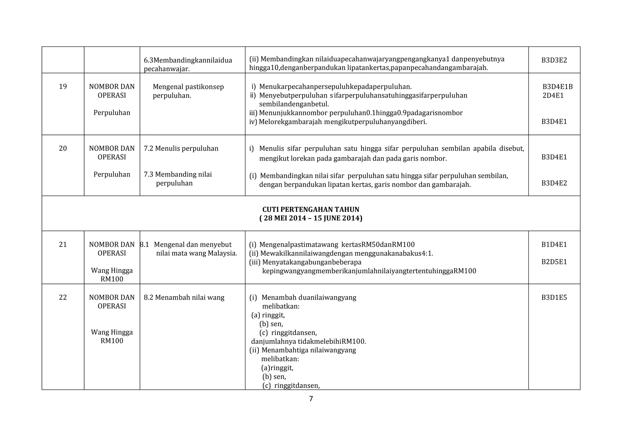 6.3Membandingkannilaidua
pecahanwajar.
19

7.
NOMBOR DAN1
OPERASI

Mengenal pastikonsep
perpuluhan.

Perpuluhan

20

NOMBOR DAN
OPERASI
Perpuluhan

7.2 Menulis perpuluhan
7.3 Membanding nilai
perpuluhan

(ii) Membandingkan nilaiduapecahanwajaryangpengangkanya1 danpenyebutnya
hingga10,denganberpandukan lipatankertas,papanpecahandangambarajah.

B3D3E2

i) Menukarpecahanpersepuluhkepadaperpuluhan.
ii) Menyebutperpuluhan s ifarperpuluhansatuhinggasifarperpuluhan
sembilandenganbetul.
iii) Menunjukkannombor perpuluhan0.1hingga0.9padagarisnombor
iv) Melorekgambarajah mengikutperpuluhanyangdiberi.

B3D4E1B
2D4E1
B3D4E1

i) Menulis sifar perpuluhan satu hingga sifar perpuluhan sembilan apabila disebut,
mengikut lorekan pada gambarajah dan pada garis nombor.

B3D4E1

(i) Membandingkan nilai sifar perpuluhan satu hingga sifar perpuluhan sembilan,
dengan berpandukan lipatan kertas, garis nombor dan gambarajah.

B3D4E2

CUTI PERTENGAHAN TAHUN
( 28 MEI 2014 – 15 JUNE 2014)
21

NOMBOR DAN 8.1 Mengenal dan menyebut
OPERASI
nilai mata wang Malaysia.
Wang Hingga
RM100

22

NOMBOR DAN
OPERASI
Wang Hingga
RM100

8.2 Menambah nilai wang

(i) Mengenalpastimatawang kertasRM50danRM100
(ii) Mewakilkannilaiwangdengan menggunakanabakus4:1.
(iii) Menyatakangabunganbeberapa
kepingwangyangmemberikanjumlahnilaiyangtertentuhinggaRM100

B1D4E1

(i) Menambah duanilaiwangyang
melibatkan:
(a) ringgit,
(b) sen,
(c) ringgitdansen,
danjumlahnya tidakmelebihiRM100.
(ii) Menambahtiga nilaiwangyang
melibatkan:
(a)ringgit,
(b) sen,
(c) ringgitdansen,

B3D1E5

7

B2D5E1

 