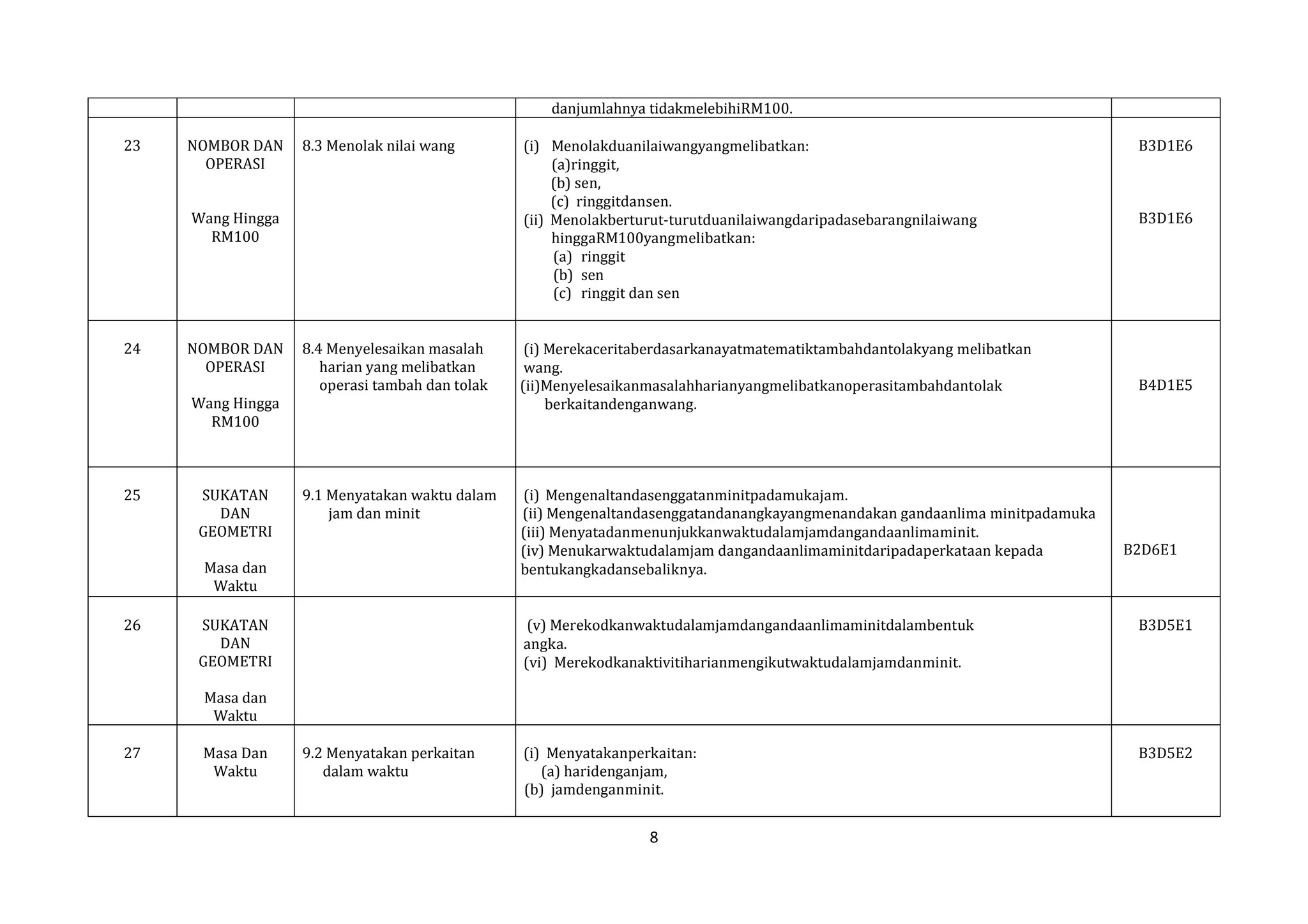 danjumlahnya tidakmelebihiRM100.
23

NOMBOR DAN
OPERASI

8.3 Menolak nilai wang

Wang Hingga
RM100

24

NOMBOR DAN
OPERASI

8.4 Menyelesaikan masalah
harian yang melibatkan
operasi tambah dan tolak

(i) Merekaceritaberdasarkanayatmatematiktambahdantolakyang melibatkan
wang.
(ii)Menyelesaikanmasalahharianyangmelibatkanoperasitambahdantolak
berkaitandenganwang.

9.1 Menyatakan waktu dalam
jam dan minit

(i) Mengenaltandasenggatanminitpadamukajam.
(ii) Mengenaltandasenggatandanangkayangmenandakan gandaanlima minitpadamuka
(iii) Menyatadanmenunjukkanwaktudalamjamdangandaanlimaminit.
(iv) Menukarwaktudalamjam dangandaanlimaminitdaripadaperkataan kepada
bentukangkadansebaliknya.

Wang Hingga
RM100

25

SUKATAN
DAN
GEOMETRI
Masa dan
Waktu

26

(i) Menolakduanilaiwangyangmelibatkan:
(a)ringgit,
(b) sen,
(c) ringgitdansen.
(ii) Menolakberturut-turutduanilaiwangdaripadasebarangnilaiwang
hinggaRM100yangmelibatkan:
(a) ringgit
(b) sen
(c) ringgit dan sen

SUKATAN
DAN
GEOMETRI

B3D1E6

B3D1E6

B4D1E5

B2D6E1

(v) Merekodkanwaktudalamjamdangandaanlimaminitdalambentuk
angka.
(vi) Merekodkanaktivitiharianmengikutwaktudalamjamdanminit.

B3D5E1

(i) Menyatakanperkaitan:
(a) haridenganjam,
(b) jamdenganminit.

B3D5E2

Masa dan
Waktu
27

Masa Dan
Waktu

9.2 Menyatakan perkaitan
dalam waktu

8

 