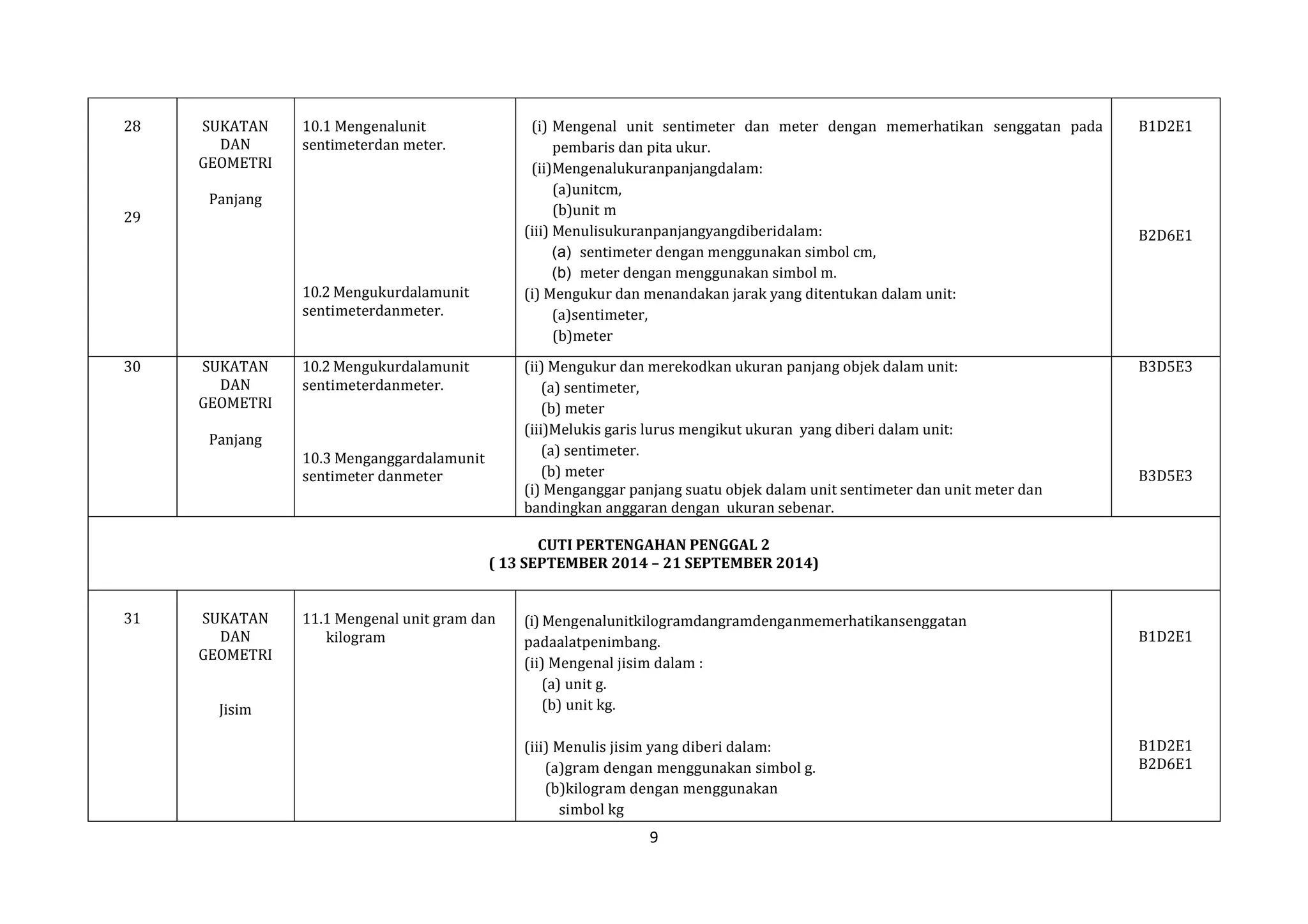 28

SUKATAN
DAN
GEOMETRI

10.1 Mengenalunit
sentimeterdan meter.

(i) Mengenal unit sentimeter dan meter dengan memerhatikan senggatan pada
pembaris dan pita ukur.
(ii)Mengenalukuranpanjangdalam:
(a)unitcm,
(b)unit m
(iii) Menulisukuranpanjangyangdiberidalam:
(a) sentimeter dengan menggunakan simbol cm,
(b) meter dengan menggunakan simbol m.
(i) Mengukur dan menandakan jarak yang ditentukan dalam unit:
(a)sentimeter,
(b)meter
(ii) Mengukur dan merekodkan ukuran panjang objek dalam unit:
(a) sentimeter,
(b) meter
(iii)Melukis garis lurus mengikut ukuran yang diberi dalam unit:
(a) sentimeter.
(b) meter
(i) Menganggar panjang suatu objek dalam unit sentimeter dan unit meter dan
bandingkan anggaran dengan ukuran sebenar.

Panjang
29

10.2 Mengukurdalamunit
sentimeterdanmeter.
30

SUKATAN
DAN
GEOMETRI

10.2 Mengukurdalamunit
sentimeterdanmeter.

Panjang
10.3 Menganggardalamunit
sentimeter danmeter

B1D2E1

B3D5E3

B2D6E1

B3D5E3

CUTI PERTENGAHAN PENGGAL 2
( 13 SEPTEMBER 2014 – 21 SEPTEMBER 2014)
31

SUKATAN
DAN
GEOMETRI
Jisim

11.1 Mengenal unit gram dan
kilogram

(i) Mengenalunitkilogramdangramdenganmemerhatikansenggatan
padaalatpenimbang.
(ii) Mengenal jisim dalam :
(a) unit g.
(b) unit kg.
(iii) Menulis jisim yang diberi dalam:
(a)gram dengan menggunakan simbol g.
(b)kilogram dengan menggunakan
simbol kg

9

B1D2E1

B1D2E1
B2D6E1

 