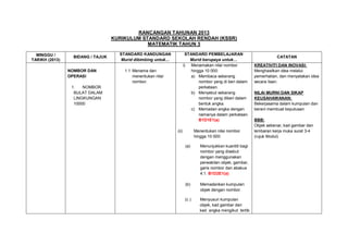 RANCANGAN TAHUNAN 2013
KURIKULUM STANDARD SEKOLAH RENDAH (KSSR)
MATEMATIK TAHUN 3
MINGGU /
TARIKH (2013)

BIDANG / TAJUK
NOMBOR DAN
OPERASI

STANDARD KANDUNGAN
Murid dibimbing untuk…

STANDARD PEMBELAJARAN
Murid berupaya untuk…
i) Menamakan nilai nombor
hingga 10 000:
a) Membaca seberang
nombor yang di beri dalam
perkataan.
b) Menyebut sebarang
nombor yang diberi dalam
bentuk angka.
c) Memadan angka dengan
namanya dalam perkataan.
B1D1E1(a)

1.1 Menama dan
menentukan nilai
nombor.

1.
NOMBOR
BULAT DALAM
LINGKUNGAN
10000

(ii)

Menentukan nilai nombor
hingga 10 000:
(a)

Menunjukkan kuantiti bagi
nombor yang disebut
dengan menggunakan
perwakilan objek, gambar,
garis nombor dan abakus
4:1. B1D2E1(a)

(b)

Memadankan kumpulan
objek dengan nombor.

(c )

Menyusun kumpulan
objek, kad gambar dan
kad angka mengikut tertib

CATATAN
KREATIVITI DAN INOVASI:
Menghasilkan idea melalui
pemerhatian, dan menyatakan idea
secara lisan.
NILAI MURNI DAN SIKAP
KEUSAHAWANAN:
Bekerjasama dalam kumpulan dan
berani membuat keputusan
BBB:
Objek sebenar, kad gambar dan
lembaran kerja muka surat 3-4
(rujuk Modul)

 