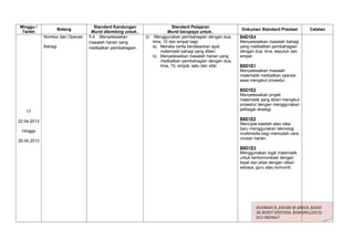 Minggu /                             Standard Kandungan                    Standard Pelajaran
                      Bidang                                                                              Dokumen Standard Prestasi        Catatan
 Tarikh                            Murid dibimbing untuk..               Murid berupaya untuk..
             Nombor dan Operasi   5.4 Menyelesaikan          (i) Menggunakan pembahagian dengan dua,      B4D1E4
                                  masalah harian yang            lima, 10 dan empat bagi:                 Menyelesaikan masalah bahagi
             Bahagi               melibatkan pembahagian.        a) Mereka cerita berdasarkan ayat        yang melibatkan pembahagian
                                                                     matematik bahagi yang diberi.        dengan dua, lima, sepuluh dan
                                                                 b) Menyelesaikan masalah harian yang     empat.
                                                                     melibatkan pembahagian dengan dua,
                                                                     lima, 10, empat, satu dan sifar.     B5D1E1
                                                                                                          Menyelesaikan masalah
                                                                                                          matematik melibatkan operasi
                                                                                                          asas mengikut prosedur.

                                                                                                          B5D1E2
                                                                                                          Menyelesaikan projek
                                                                                                          matematik yang diberi mengikut
                                                                                                          prosedur dengan menggunakan
                                                                                                          pelbagai strategi.
   17
                                                                                                          B6D1E2
22.04.2013
                                                                                                          Mencipta kaedah atau idea
                                                                                                          baru menggunakan teknologi
 Hingga
                                                                                                          multimedia bagi memudah cara
                                                                                                          urusan harian.
26.04.2013
                                                                                                          B6D1E3
                                                                                                          Menggunakan logik matematik
                                                                                                          untuk berkomunikasi dengan
                                                                                                          tepat dan jelas dengan rakan
                                                                                                          sebaya, guru atau komuniti.




                                                                                                                  ROSMADI B. JOHARI @ ABDUL RASID
                                                                                                                  SK BUKIT SENTOSA, RAWANG.(2013)
                                                                                                                  013-9820667
 