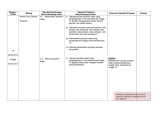 Minggu /                             Standard Kandungan                   Standard Pelajaran
                   Bidang                                                                                       Dokumen Standard Prestasi       Catatan
 Tarikh                            Murid dibimbing untuk..              Murid berupaya untuk..
             Nombor dan Operasi   6.1 Menamakan pecahan      (i) Mengenal pasti pecahan wajar yang
                                  wajar.                         pengangkanya 1 dan penyebutnya hingga
             Pecahan                                             10 dengan menggunakan bahan konkrit,
                                                                 gambar, dan lipatan kertas.

                                                             (ii) Menyebut pecahan wajar satu perdua, satu
                                                                  pertiga, satu perempat, satu perlima, satu
                                                                  perenam, satu pertujuh, satu perlapan, satu
                                                                  persembilan dan satu persepuluh.

                                                             (iii) Menamakan pecahan wajar yang
                                                                   pengangkanya hingga 9 dan penyebutnya
                                                                   10.

                                                             (iv) Melorek gambarajah mengikut pecahan
                                                                  yang diberi.
   18

29.04.2013

                                  6.2 Menulis pecahan        (i)    Menulis pecahan wajar yang                  B3D3E1
 Hingga
                                                                   pengangkanya 1 dan penyebutnya hingga        Melorek dan menulis pecahan
                                  wajar.
                                                                   10 apabila disebut dan mengikut lorekan      wajar yang pengangkanya
03.05.2013                                                         pada gambarajah.                             hingga 9 dan penyebutnya
                                                                                                                hingga 10.




                                                                                                                       ROSMADI B. JOHARI @ ABDUL RASID
                                                                                                                       SK BUKIT SENTOSA, RAWANG.(2013)
                                                                                                                       013-9820667
 