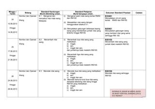Minggu /                             Standard Kandungan                   Standard Pelajaran
                    Bidang                                                                                    Dokumen Standard Prestasi        Catatan
 Tarikh                            Murid dibimbing untuk..              Murid berupaya untuk..
             Nombor dan Operasi   8.1 Mengenal dan            (i) Mengenal pasti mata wang kertas RM50        B1D4E1
                                  menyebut nilai mata wang        dan RM100.                                  Menyatakan ciri-ciri wang
   24        Wang                                                                                             kertas RM50 dan RM100.
                                  Malaysia.
                                                              (ii) Mewakilkan nilai wang dengan
10.06,2013                                                         menggunakan abakus 4:1.
 Hingga                                                       (iii) Menyatakan gabungan beberapa keping       B2D5E1
                                                                    wang yang memberikan jumlah nilai yang    Menyatakan gabungan wang
14.06.2013                                                          tertentu hingga RM100.                    yang memberi nilai yang sama
                                                                                                              sehingga RM 100.

             Nombor dan Operasi   8.2 Menambah nilai          (i)    Menambah dua nilai wang yang             B3D1E5
                                  wang                              melibatkan:                               Menambah nilai wang yang
             Wang                                                   a) ringgit,                               jumlah tidak melebihi RM100.
                                                                    b) sen,
   25
                                                                    c) ringgit dan sen,
                                                                    dan jumlahnya tidak melebihi RM100.
17.06.2013
                                                              (ii) Menambah tiga nilai wang yang
 Hingga
                                                                   melibatkan:
                                                                   a) ringgit,
21.06.2013
                                                                   b) sen,
                                                                   c) ringgit dan sen,
                                                                   dan jumlahnya tidak melebihi RM100.


             Nombor dan Operasi   8.3   Menolak nilai wang.   (i)   Menolak dua nilai wang yang melibatkan:   B3D1E6
                                                                   a) ringgit,                                Menolak nilai wang sehingga
             Wang                                                  b) sen,                                    RM100.
   26
                                                                   c) ringgit dan sen.
                                                              (ii) Menolak berturut-turut dua nilai wang
24.06.2013
                                                                   daripada sebarang nilai wang hingga
                                                                   RM100 yang melibatkan:
 Hingga
                                                                   a) ringgit,
                                                                   b) sen,
28.06.2013
                                                                   c) ringgit dan sen.
                                                                                                                      ROSMADI B. JOHARI @ ABDUL RASID
                                                                                                                      SK BUKIT SENTOSA, RAWANG.(2013)
                                                                                                                      013-9820667
 