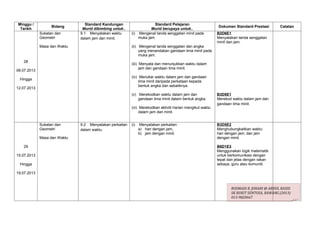 Minggu /                         Standard Kandungan                  Standard Pelajaran
                   Bidang                                                                                 Dokumen Standard Prestasi       Catatan
 Tarikh                        Murid dibimbing untuk..              Murid berupaya untuk..
             Sukatan dan      9.1 Menyatakan waktu       (i) Mengenal tanda senggatan minit pada          B2D6E1
             Geometri         dalam jam dan minit.           muka jam.                                    Menyatakan tanda senggatan
                                                                                                          minit dan jam.
             Masa dan Waktu                              (ii) Mengenal tanda senggatan dan angka
                                                              yang menandakan gandaan lima minit pada
                                                              muka jam.
   28
                                                         (iii) Menyata dan menunjukkan waktu dalam
                                                               jam dan gandaan lima minit.
08.07.2013
                                                         (iv) Menukar waktu dalam jam dan gandaan
 Hingga
                                                              lima minit daripada perkataan kepada
                                                              bentuk angka dan sebaliknya.
12.07.2013
                                                         (v) Merekodkan waktu dalam jam dan               B3D5E1
                                                             gandaan lima minit dalam bentuk angka.       Merekod waktu dalam jam dan
                                                                                                          gandaan lima minit.
                                                         (vi) Merekodkan aktiviti harian mengikut waktu
                                                              dalam jam dan minit.


             Sukatan dan      9.2 Menyatakan perkaitan   (i)    Menyatakan perkaitan:                     B3D5E2
             Geometri         dalam waktu.                     a) hari dengan jam,                        Menghubungkaitkan waktu:
                                                               b) jam dengan minit.                       hari dengan jam; dan jam
             Masa dan Waktu                                                                               dengan minit.

   29                                                                                                     B6D1E3
                                                                                                          Menggunakan logik matematik
15.07.2013                                                                                                untuk berkomunikasi dengan
                                                                                                          tepat dan jelas dengan rakan
 Hingga                                                                                                   sebaya, guru atau komuniti.

19.07.2013



                                                                                                                 ROSMADI B. JOHARI @ ABDUL RASID
                                                                                                                 SK BUKIT SENTOSA, RAWANG.(2013)
                                                                                                                 013-9820667
 
