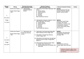 Minggu /                              Standard Kandungan                    Standard Pelajaran
                   Bidang                                                                                          Dokumen Standard Prestasi        Catatan
 Tarikh                             Murid dibimbing untuk..               Murid berupaya untuk..
             Nombor dan Operasi    1.3 Melengkapkan           (i) Membilang nombor dalam lingkungan 1000           B1D1E1
                                        sebarang rangkaian        secara:                                          Membilang secara satu-satu,
             Nombor Bulat hingga        nombor.                   a) seratus-seratus,                              dua-dua, lima-lima, sepuluh-
             1000                                                 b) sepuluh-sepuluh,                              sepuluh, seratus-seratus.
                                                                  c) satu-satu,
                                                                  d) dua-dua,
    2                                                             e) lima-lima,
                                                                  tertib menaik dan menurun.
07.01.2013

 Hingga                                                       (ii) Melengkapkan sebarang rangkaian nombor          B2D1E1
                                                                   dalam lingkungan 1000 secara:                   Menyatakan kuantiti objek
11.01.2013                                                         a) seratus-seratus,                             sehingga 1000 dengan
                                                                   b) sepuluh-sepuluh,                             membanding, menyusun atau
                                                                   c) satu-satu,
                                                                                                                   melengkapkan rangkaian
                                                                   d) dua-dua,
                                                                   e) lima-lima,                                   nombor secara tertib menaik
                                                                    tertib menaik dan menurun.                     atau menurun.


             Nombor dan Operasi    1.4 Menentukan nilai       (i)    Menamakan nilai tempat bagi setiap digit      B2D2E1
                                   tempat bagi sebarang             dalam sebarang nombor hingga 1000.             Menyatakan nilai tempat dan
             Nombor Bulat hingga   nombor.                                                                         nilai digit bagi nombor bulat
             1000                                             (ii) Menyatakan nilai digit bagi sebarang            sehingga 1000.
                                                                   nombor hingga 1000.
    3
                                                              (iii) Menyatakan nilai tempat dan nilai digit bagi
                                                                    sebarang nombor dengan menggunakan
14.01.2013
                                                                    abakus 4:1.
 Hingga
                                                              (iv) Mencerakinkan sebarang nombor dalam:            B2D2E2
                                                                   a) sebutan ratus, puluh dan sa,                 Mencerakinkan sebarang
18.01.2013
                                                                   b) bentuk panjang yang menunjukkan nilai        nombor dalam ratus, puluh dan
                                                                      setiap digit.                                sa.

                                                                                                                           ROSMADI B. JOHARI @ ABDUL RASID
                                                                                                                           SK BUKIT SENTOSA, RAWANG.(2013)
                                                                                                                           013-9820667
 