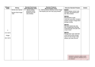Minggu /                              Standard Kandungan                  Standard Pelajaran
                   Bidang                                                                                  Dokumen Standard Prestasi        Catatan
 Tarikh                             Murid dibimbing untuk..             Murid berupaya untuk..
             Nombor dan Operasi    1.5 Membundarkan           (i) Membundarkan sebarang nombor hingga      B3D2E1
                                        sebarang nombor       1000 kepada puluh dan ratus yang terdekat.   Membundarkan nombor bulat
             Nombor Bulat hingga        kepada puluh dan                                                   sehingga 1000 kepada puluh
             1000                       ratus terdekat.                                                    dan ratus terdekat.

                                                                                                           B5D1E2
                                                                                                           Menyelesaikan projek
                                                                                                           matematik yang diberi mengikut
                                                                                                           prosedur dengan menggunakan
                                                                                                           pelbagai strategi.

                                                                                                           B6D1E2
                                                                                                           Mencipta kaedah atau idea
                                                                                                           baru menggunakan teknologi
                                                                                                           multimedia bagi memudah cara
    4                                                                                                      urusan harian.

21.01.2013                                                                                                 B6D1E3
                                                                                                           Menggunakan logik matematik
 Hingga                                                                                                    untuk berkomunikasi dengan
                                                                                                           tepat dan jelas dengan rakan
25.01.2013                                                                                                 sebaya, guru atau komuniti.




                                                                                                                   ROSMADI B. JOHARI @ ABDUL RASID
                                                                                                                   SK BUKIT SENTOSA, RAWANG.(2013)
                                                                                                                   013-9820667
 