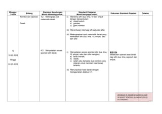 Minggu /                             Standard Kandungan                   Standard Pelajaran
                     Bidang                                                                                       Dokumen Standard Prestasi          Catatan
 Tarikh                            Murid dibimbing untuk..              Murid berupaya untuk..
             Nombor dan Operasi   4.2 Melengkap ayat         (i) Membina sifir dua, lima, 10 dan empat
                                  matematik darab.               dengan berpandukan:
                                                                 a) objek konkrit,
             Darab                                               b) gambar,
                                                                 c) garis nombor.

                                                             (ii) Menentukan nilai bagi sifir satu dan sifar.

                                                             (iii) Melengkapkan ayat matematik darab yang
                                                                   melibatkan sifir dua, lima, 10, empat, satu
                                                                   dan sifar.




   12                             4.3 Menyatakan secara
                                  spontan sifir darab.       (i)    Menyatakan secara spontan sifir dua, lima,   B3D1E4
                                                                   10, empat, satu dan sifar mengikut:           Melakukan operasi asas darab
18.03.2013
                                                                   a) tertib menaik,                             bagi sifir dua, lima, sepuluh dan
                                                                   b) rawak,                                     empat.
 Hingga
                                                                   c) salah satu daripada dua nombor yang
                                                                       didarab untuk memberi hasil darab
22.03.2013
                                                                       tertentu.

                                                             (ii) Menunjukkan hasil darab dengan
                                                                  menggunakan abakus 4:1.




                                                                                                                          ROSMADI B. JOHARI @ ABDUL RASID
                                                                                                                          SK BUKIT SENTOSA, RAWANG.(2013)
                                                                                                                          013-9820667
 