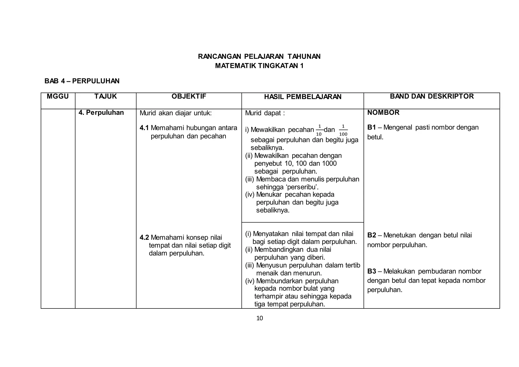 10
RANCANGAN PELAJARAN TAHUNAN
MATEMATIK TINGKATAN 1
BAB 4 – PERPULUHAN
MGGU TAJUK OBJEKTIF HASIL PEMBELAJARAN BAND DAN DESKRIPTOR
4. Perpuluhan Murid akan diajar untuk:
4.1 Memahami hubungan antara
perpuluhan dan pecahan
4.2 Memahami konsep nilai
tempat dan nilai setiap digit
dalam perpuluhan.
Murid dapat :
i) Mewakilkan pecahan
1
10
dan
1
100
sebagai perpuluhan dan begitu juga
sebaliknya.
(ii) Mewakilkan pecahan dengan
penyebut 10, 100 dan 1000
sebagai perpuluhan.
(iii) Membaca dan menulis perpuluhan
sehingga ‘perseribu’.
(iv) Menukar pecahan kepada
perpuluhan dan begitu juga
sebaliknya.
NOMBOR
B1 – Mengenal pasti nombor dengan
betul.
B2 – Menetukan dengan betul nilai
nombor perpuluhan.
B3 – Melakukan pembudaran nombor
dengan betul dan tepat kepada nombor
perpuluhan.
(i) Menyatakan nilai tempat dan nilai
bagi setiap digit dalam perpuluhan.
(ii) Membandingkan dua nilai
perpuluhan yang diberi.
(iii) Menyusun perpuluhan dalam tertib
menaik dan menurun.
(iv) Membundarkan perpuluhan
kepada nombor bulat yang
terhampir atau sehingga kepada
tiga tempat perpuluhan.
 
