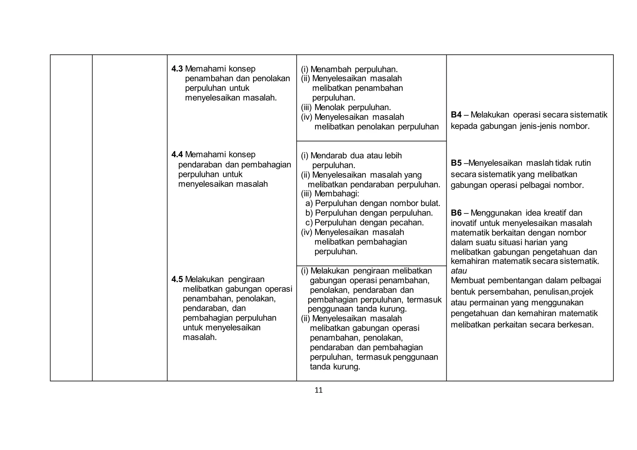 11
4.3 Memahami konsep
penambahan dan penolakan
perpuluhan untuk
menyelesaikan masalah.
4.4 Memahami konsep
pendaraban dan pembahagian
perpuluhan untuk
menyelesaikan masalah
4.5 Melakukan pengiraan
melibatkan gabungan operasi
penambahan, penolakan,
pendaraban, dan
pembahagian perpuluhan
untuk menyelesaikan
masalah.
(i) Menambah perpuluhan.
(ii) Menyelesaikan masalah
melibatkan penambahan
perpuluhan.
(iii) Menolak perpuluhan.
(iv) Menyelesaikan masalah
melibatkan penolakan perpuluhan
B4 – Melakukan operasi secara sistematik
kepada gabungan jenis-jenis nombor.
B5 –Menyelesaikan maslah tidak rutin
secara sistematik yang melibatkan
gabungan operasi pelbagai nombor.
B6 – Menggunakan idea kreatif dan
inovatif untuk menyelesaikan masalah
matematik berkaitan dengan nombor
dalam suatu situasi harian yang
melibatkan gabungan pengetahuan dan
kemahiran matematik secara sistematik.
atau
Membuat pembentangan dalam pelbagai
bentuk persembahan, penulisan,projek
atau permainan yang menggunakan
pengetahuan dan kemahiran matematik
melibatkan perkaitan secara berkesan.
(i) Mendarab dua atau lebih
perpuluhan.
(ii) Menyelesaikan masalah yang
melibatkan pendaraban perpuluhan.
(iii) Membahagi:
a) Perpuluhan dengan nombor bulat.
b) Perpuluhan dengan perpuluhan.
c) Perpuluhan dengan pecahan.
(iv) Menyelesaikan masalah
melibatkan pembahagian
perpuluhan.
(i) Melakukan pengiraan melibatkan
gabungan operasi penambahan,
penolakan, pendaraban dan
pembahagian perpuluhan, termasuk
penggunaan tanda kurung.
(ii) Menyelesaikan masalah
melibatkan gabungan operasi
penambahan, penolakan,
pendaraban dan pembahagian
perpuluhan, termasuk penggunaan
tanda kurung.
 