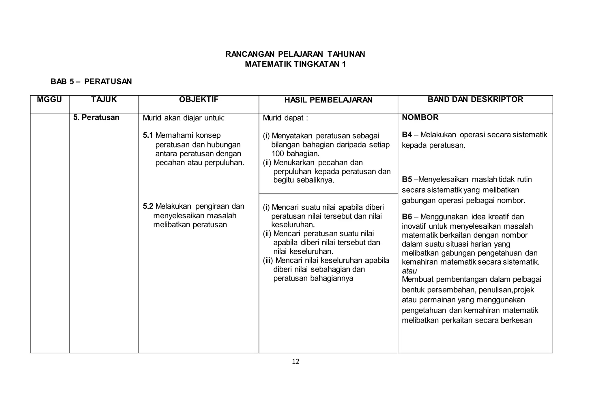 12
RANCANGAN PELAJARAN TAHUNAN
MATEMATIK TINGKATAN 1
BAB 5 – PERATUSAN
MGGU TAJUK OBJEKTIF HASIL PEMBELAJARAN BAND DAN DESKRIPTOR
5. Peratusan Murid akan diajar untuk:
5.1 Memahami konsep
peratusan dan hubungan
antara peratusan dengan
pecahan atau perpuluhan.
5.2 Melakukan pengiraan dan
menyelesaikan masalah
melibatkan peratusan
Murid dapat :
(i) Menyatakan peratusan sebagai
bilangan bahagian daripada setiap
100 bahagian.
(ii) Menukarkan pecahan dan
perpuluhan kepada peratusan dan
begitu sebaliknya.
NOMBOR
B4 – Melakukan operasi secara sistematik
kepada peratusan.
B5 –Menyelesaikan maslah tidak rutin
secara sistematik yang melibatkan
gabungan operasi pelbagai nombor.
B6 – Menggunakan idea kreatif dan
inovatif untuk menyelesaikan masalah
matematik berkaitan dengan nombor
dalam suatu situasi harian yang
melibatkan gabungan pengetahuan dan
kemahiran matematik secara sistematik.
atau
Membuat pembentangan dalam pelbagai
bentuk persembahan, penulisan,projek
atau permainan yang menggunakan
pengetahuan dan kemahiran matematik
melibatkan perkaitan secara berkesan
(i) Mencari suatu nilai apabila diberi
peratusan nilai tersebut dan nilai
keseluruhan.
(ii) Mencari peratusan suatu nilai
apabila diberi nilai tersebut dan
nilai keseluruhan.
(iii) Mencari nilai keseluruhan apabila
diberi nilai sebahagian dan
peratusan bahagiannya
 