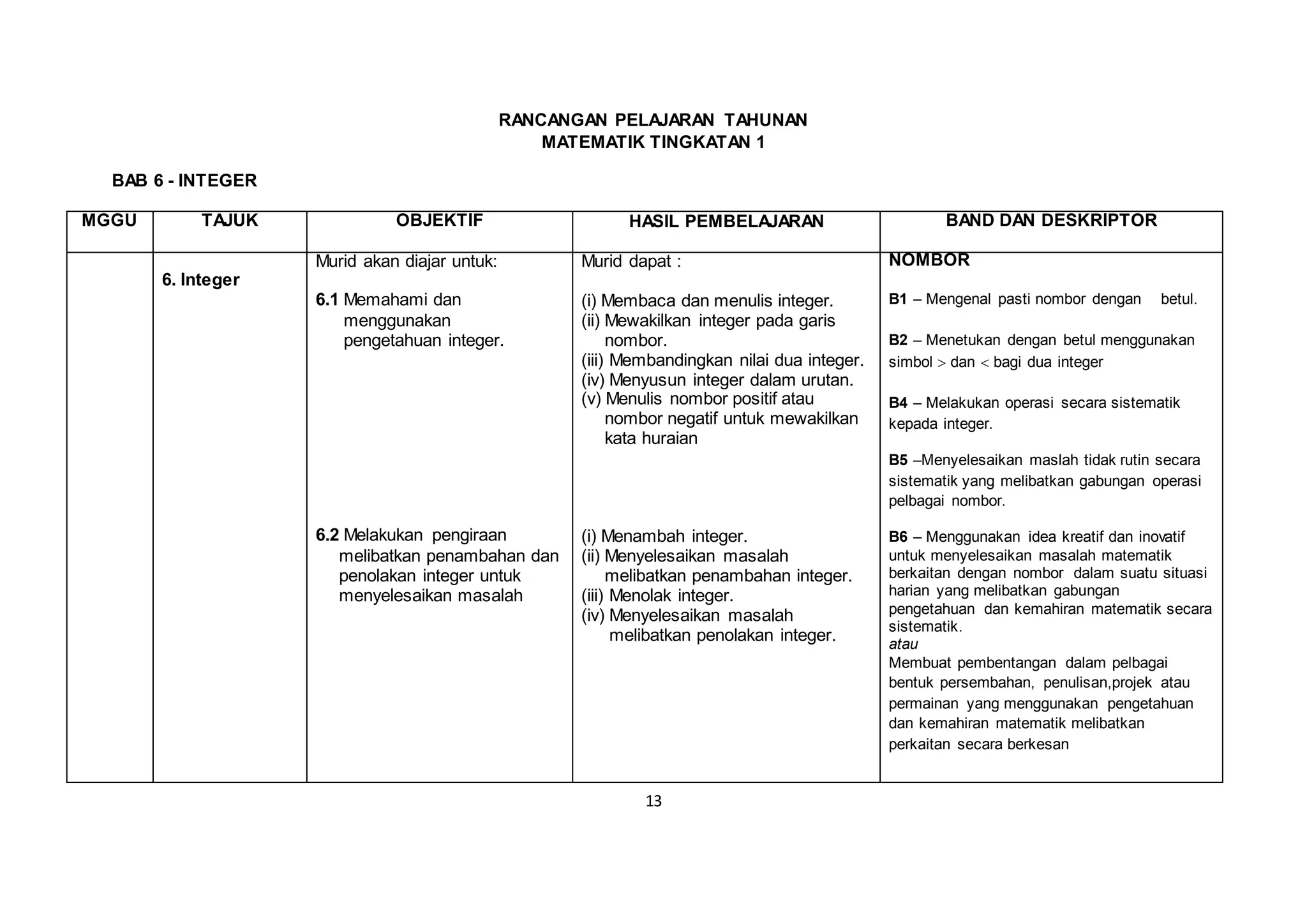 13
RANCANGAN PELAJARAN TAHUNAN
MATEMATIK TINGKATAN 1
BAB 6 - INTEGER
MGGU TAJUK OBJEKTIF HASIL PEMBELAJARAN BAND DAN DESKRIPTOR
6. Integer
Murid akan diajar untuk:
6.1 Memahami dan
menggunakan
pengetahuan integer.
6.2 Melakukan pengiraan
melibatkan penambahan dan
penolakan integer untuk
menyelesaikan masalah
Murid dapat :
(i) Membaca dan menulis integer.
(ii) Mewakilkan integer pada garis
nombor.
(iii) Membandingkan nilai dua integer.
(iv) Menyusun integer dalam urutan.
(v) Menulis nombor positif atau
nombor negatif untuk mewakilkan
kata huraian
(i) Menambah integer.
(ii) Menyelesaikan masalah
melibatkan penambahan integer.
(iii) Menolak integer.
(iv) Menyelesaikan masalah
melibatkan penolakan integer.
NOMBOR
B1 – Mengenal pasti nombor dengan betul.
B2 – Menetukan dengan betul menggunakan
simbol  dan  bagi dua integer
B4 – Melakukan operasi secara sistematik
kepada integer.
B5 –Menyelesaikan maslah tidak rutin secara
sistematik yang melibatkan gabungan operasi
pelbagai nombor.
B6 – Menggunakan idea kreatif dan inovatif
untuk menyelesaikan masalah matematik
berkaitan dengan nombor dalam suatu situasi
harian yang melibatkan gabungan
pengetahuan dan kemahiran matematik secara
sistematik.
atau
Membuat pembentangan dalam pelbagai
bentuk persembahan, penulisan,projek atau
permainan yang menggunakan pengetahuan
dan kemahiran matematik melibatkan
perkaitan secara berkesan
 