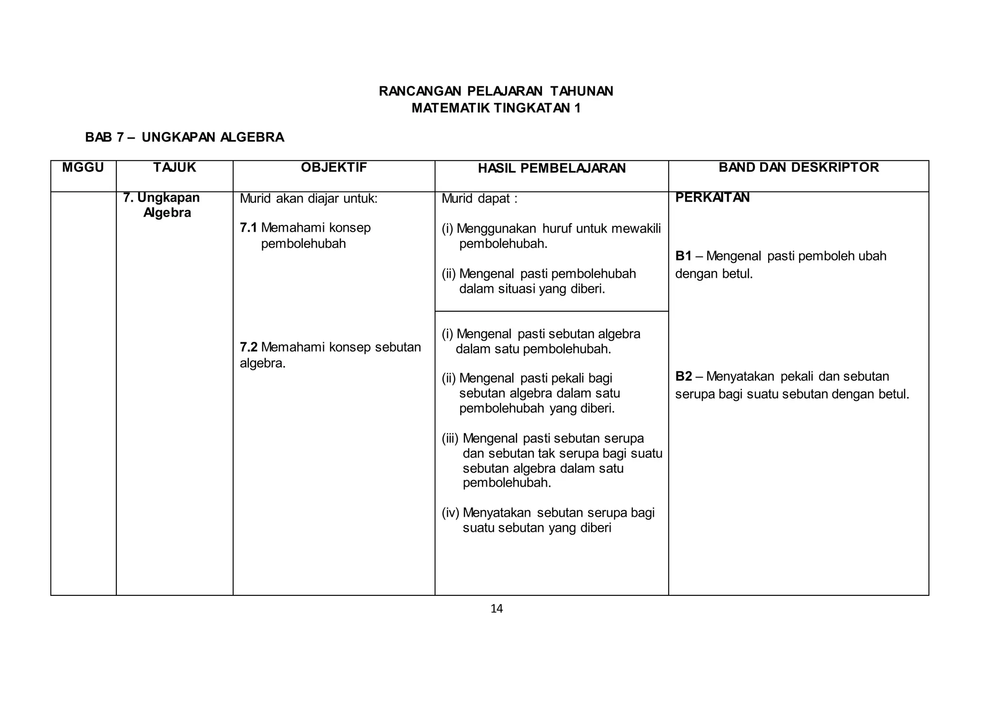 14
RANCANGAN PELAJARAN TAHUNAN
MATEMATIK TINGKATAN 1
BAB 7 – UNGKAPAN ALGEBRA
MGGU TAJUK OBJEKTIF HASIL PEMBELAJARAN BAND DAN DESKRIPTOR
7. Ungkapan
Algebra
Murid akan diajar untuk:
7.1 Memahami konsep
pembolehubah
7.2 Memahami konsep sebutan
algebra.
Murid dapat :
(i) Menggunakan huruf untuk mewakili
pembolehubah.
(ii) Mengenal pasti pembolehubah
dalam situasi yang diberi.
PERKAITAN
B1 – Mengenal pasti pemboleh ubah
dengan betul.
B2 – Menyatakan pekali dan sebutan
serupa bagi suatu sebutan dengan betul.
(i) Mengenal pasti sebutan algebra
dalam satu pembolehubah.
(ii) Mengenal pasti pekali bagi
sebutan algebra dalam satu
pembolehubah yang diberi.
(iii) Mengenal pasti sebutan serupa
dan sebutan tak serupa bagi suatu
sebutan algebra dalam satu
pembolehubah.
(iv) Menyatakan sebutan serupa bagi
suatu sebutan yang diberi
 