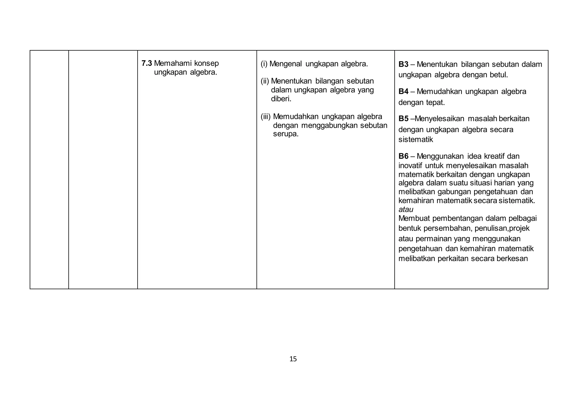 15
7.3 Memahami konsep
ungkapan algebra.
(i) Mengenal ungkapan algebra.
(ii) Menentukan bilangan sebutan
dalam ungkapan algebra yang
diberi.
(iii) Memudahkan ungkapan algebra
dengan menggabungkan sebutan
serupa.
B3 – Menentukan bilangan sebutan dalam
ungkapan algebra dengan betul.
B4 – Memudahkan ungkapan algebra
dengan tepat.
B5 –Menyelesaikan masalah berkaitan
dengan ungkapan algebra secara
sistematik
B6 – Menggunakan idea kreatif dan
inovatif untuk menyelesaikan masalah
matematik berkaitan dengan ungkapan
algebra dalam suatu situasi harian yang
melibatkan gabungan pengetahuan dan
kemahiran matematik secara sistematik.
atau
Membuat pembentangan dalam pelbagai
bentuk persembahan, penulisan,projek
atau permainan yang menggunakan
pengetahuan dan kemahiran matematik
melibatkan perkaitan secara berkesan
 