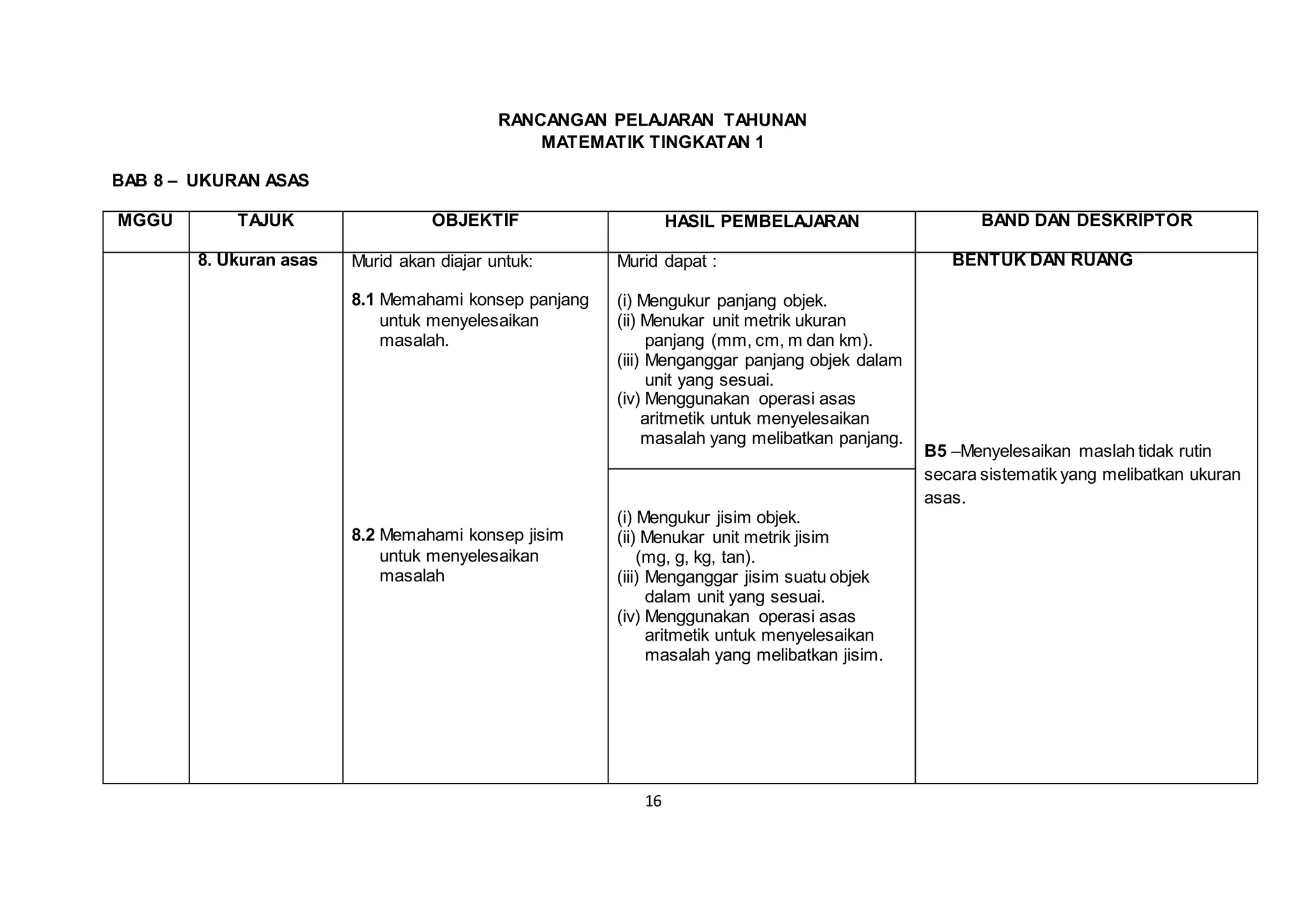 16
RANCANGAN PELAJARAN TAHUNAN
MATEMATIK TINGKATAN 1
BAB 8 – UKURAN ASAS
MGGU TAJUK OBJEKTIF HASIL PEMBELAJARAN BAND DAN DESKRIPTOR
8. Ukuran asas Murid akan diajar untuk:
8.1 Memahami konsep panjang
untuk menyelesaikan
masalah.
8.2 Memahami konsep jisim
untuk menyelesaikan
masalah
Murid dapat :
(i) Mengukur panjang objek.
(ii) Menukar unit metrik ukuran
panjang (mm, cm, m dan km).
(iii) Menganggar panjang objek dalam
unit yang sesuai.
(iv) Menggunakan operasi asas
aritmetik untuk menyelesaikan
masalah yang melibatkan panjang.
BENTUK DAN RUANG
B5 –Menyelesaikan maslah tidak rutin
secara sistematik yang melibatkan ukuran
asas.
(i) Mengukur jisim objek.
(ii) Menukar unit metrik jisim
(mg, g, kg, tan).
(iii) Menganggar jisim suatu objek
dalam unit yang sesuai.
(iv) Menggunakan operasi asas
aritmetik untuk menyelesaikan
masalah yang melibatkan jisim.
 