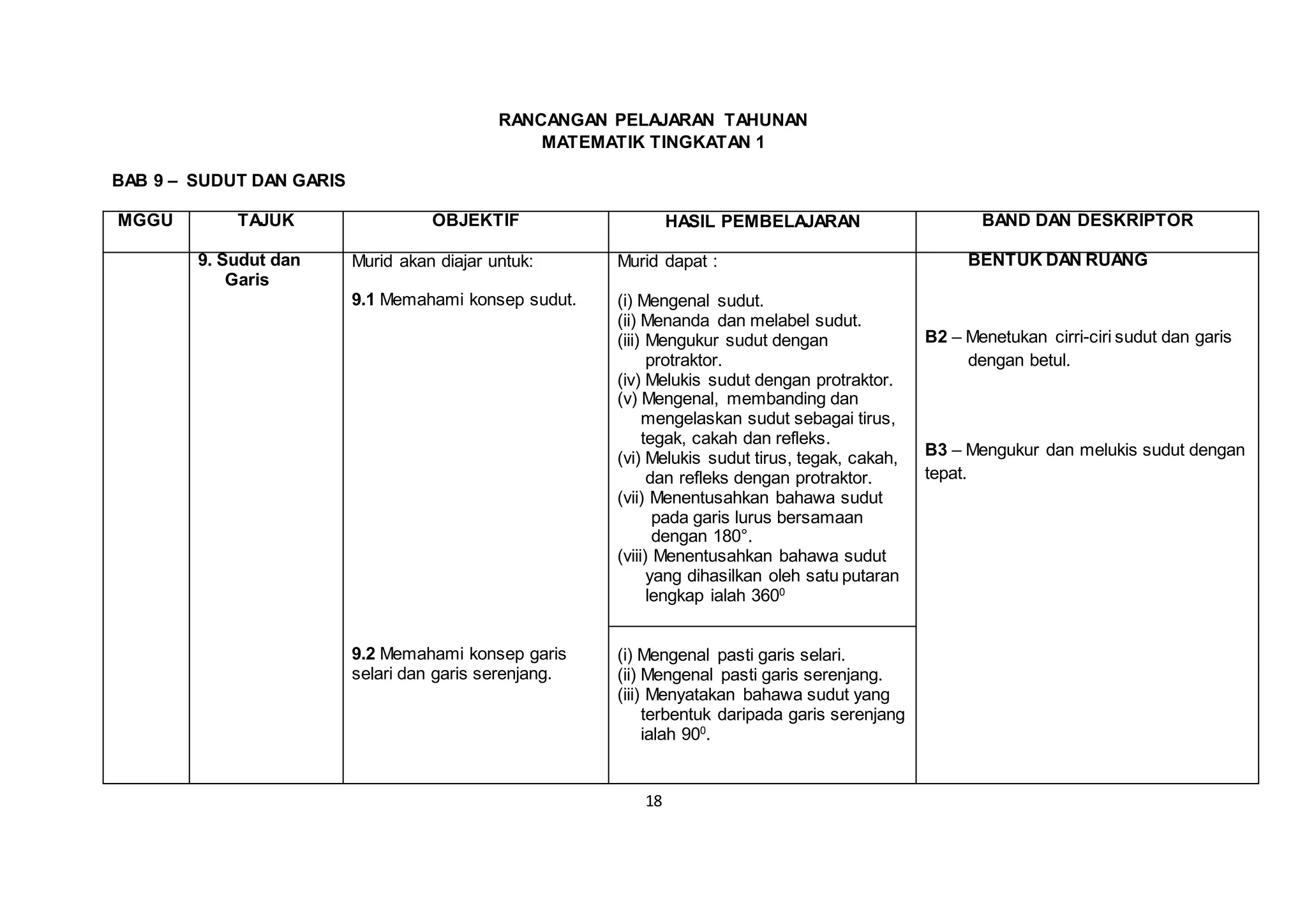 18
RANCANGAN PELAJARAN TAHUNAN
MATEMATIK TINGKATAN 1
BAB 9 – SUDUT DAN GARIS
MGGU TAJUK OBJEKTIF HASIL PEMBELAJARAN BAND DAN DESKRIPTOR
9. Sudut dan
Garis
Murid akan diajar untuk:
9.1 Memahami konsep sudut.
9.2 Memahami konsep garis
selari dan garis serenjang.
Murid dapat :
(i) Mengenal sudut.
(ii) Menanda dan melabel sudut.
(iii) Mengukur sudut dengan
protraktor.
(iv) Melukis sudut dengan protraktor.
(v) Mengenal, membanding dan
mengelaskan sudut sebagai tirus,
tegak, cakah dan refleks.
(vi) Melukis sudut tirus, tegak, cakah,
dan refleks dengan protraktor.
(vii) Menentusahkan bahawa sudut
pada garis lurus bersamaan
dengan 180°.
(viii) Menentusahkan bahawa sudut
yang dihasilkan oleh satu putaran
lengkap ialah 3600
BENTUK DAN RUANG
B2 – Menetukan cirri-ciri sudut dan garis
dengan betul.
B3 – Mengukur dan melukis sudut dengan
tepat.
(i) Mengenal pasti garis selari.
(ii) Mengenal pasti garis serenjang.
(iii) Menyatakan bahawa sudut yang
terbentuk daripada garis serenjang
ialah 900
.
 