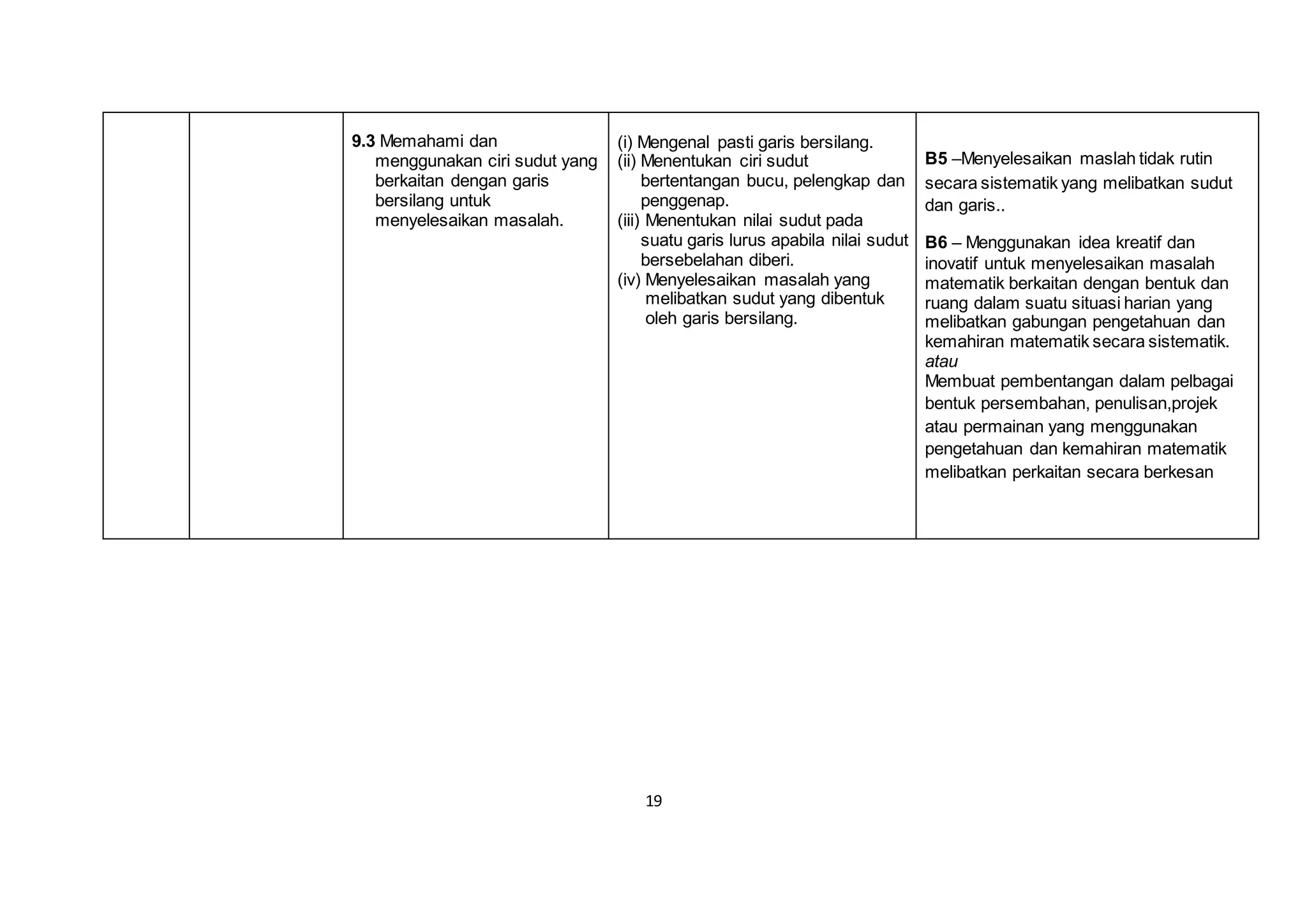 19
9.3 Memahami dan
menggunakan ciri sudut yang
berkaitan dengan garis
bersilang untuk
menyelesaikan masalah.
(i) Mengenal pasti garis bersilang.
(ii) Menentukan ciri sudut
bertentangan bucu, pelengkap dan
penggenap.
(iii) Menentukan nilai sudut pada
suatu garis lurus apabila nilai sudut
bersebelahan diberi.
(iv) Menyelesaikan masalah yang
melibatkan sudut yang dibentuk
oleh garis bersilang.
B5 –Menyelesaikan maslah tidak rutin
secara sistematik yang melibatkan sudut
dan garis..
B6 – Menggunakan idea kreatif dan
inovatif untuk menyelesaikan masalah
matematik berkaitan dengan bentuk dan
ruang dalam suatu situasi harian yang
melibatkan gabungan pengetahuan dan
kemahiran matematik secara sistematik.
atau
Membuat pembentangan dalam pelbagai
bentuk persembahan, penulisan,projek
atau permainan yang menggunakan
pengetahuan dan kemahiran matematik
melibatkan perkaitan secara berkesan
 
