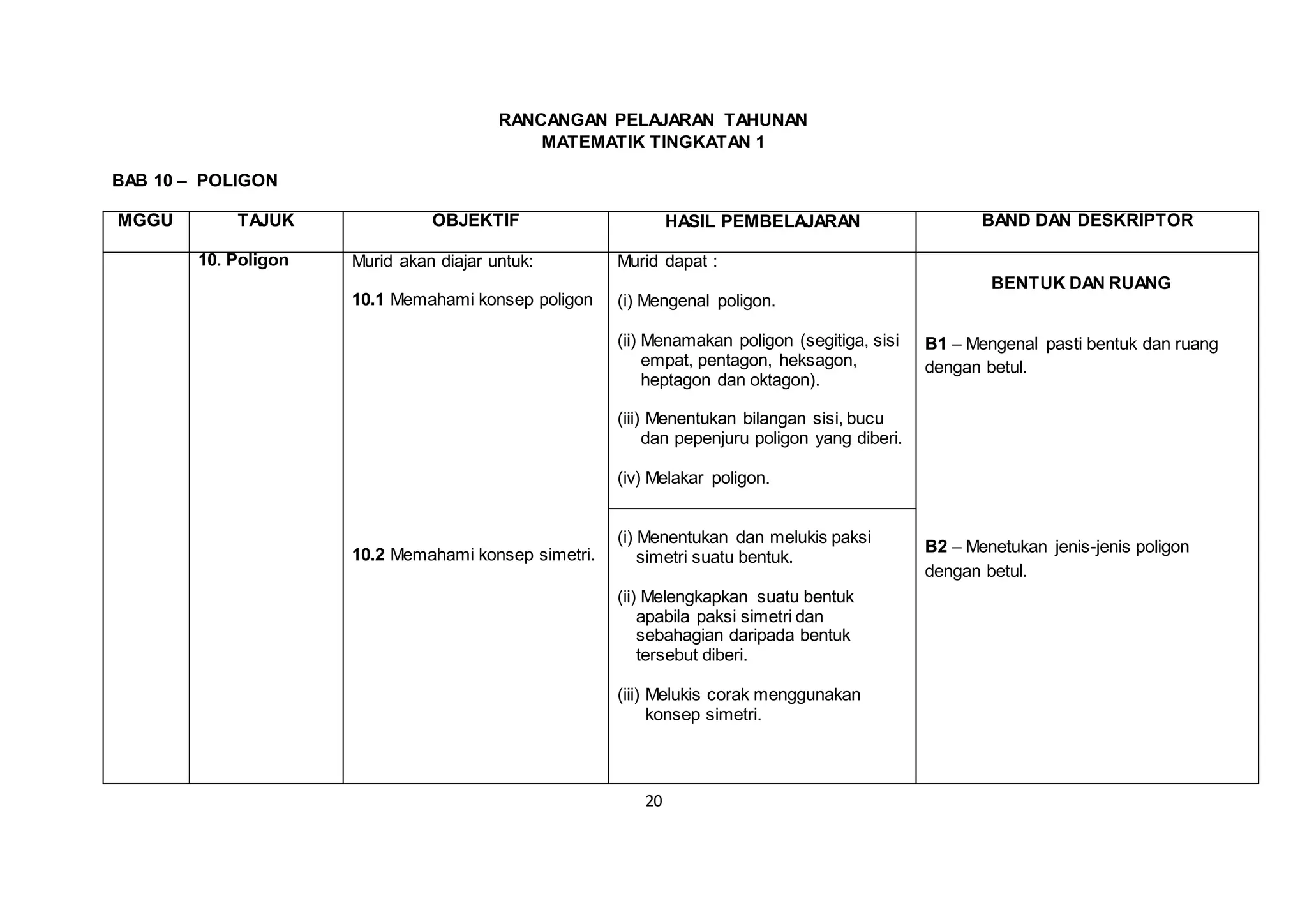 20
RANCANGAN PELAJARAN TAHUNAN
MATEMATIK TINGKATAN 1
BAB 10 – POLIGON
MGGU TAJUK OBJEKTIF HASIL PEMBELAJARAN BAND DAN DESKRIPTOR
10. Poligon Murid akan diajar untuk:
10.1 Memahami konsep poligon
10.2 Memahami konsep simetri.
Murid dapat :
(i) Mengenal poligon.
(ii) Menamakan poligon (segitiga, sisi
empat, pentagon, heksagon,
heptagon dan oktagon).
(iii) Menentukan bilangan sisi, bucu
dan pepenjuru poligon yang diberi.
(iv) Melakar poligon.
BENTUK DAN RUANG
B1 – Mengenal pasti bentuk dan ruang
dengan betul.
B2 – Menetukan jenis-jenis poligon
dengan betul.
(i) Menentukan dan melukis paksi
simetri suatu bentuk.
(ii) Melengkapkan suatu bentuk
apabila paksi simetri dan
sebahagian daripada bentuk
tersebut diberi.
(iii) Melukis corak menggunakan
konsep simetri.
 