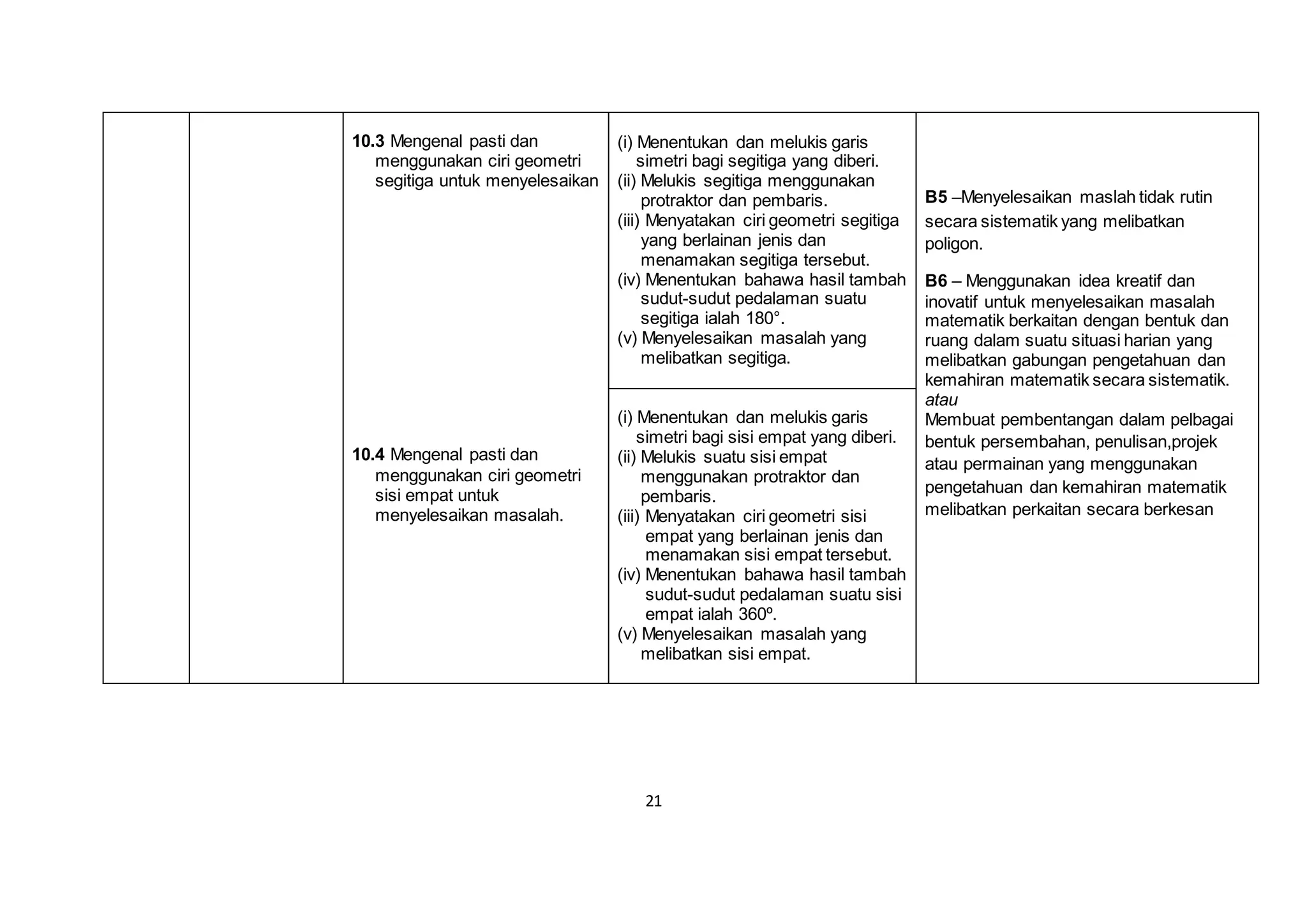 21
10.3 Mengenal pasti dan
menggunakan ciri geometri
segitiga untuk menyelesaikan
10.4 Mengenal pasti dan
menggunakan ciri geometri
sisi empat untuk
menyelesaikan masalah.
(i) Menentukan dan melukis garis
simetri bagi segitiga yang diberi.
(ii) Melukis segitiga menggunakan
protraktor dan pembaris.
(iii) Menyatakan ciri geometri segitiga
yang berlainan jenis dan
menamakan segitiga tersebut.
(iv) Menentukan bahawa hasil tambah
sudut-sudut pedalaman suatu
segitiga ialah 180°.
(v) Menyelesaikan masalah yang
melibatkan segitiga.
B5 –Menyelesaikan maslah tidak rutin
secara sistematik yang melibatkan
poligon.
B6 – Menggunakan idea kreatif dan
inovatif untuk menyelesaikan masalah
matematik berkaitan dengan bentuk dan
ruang dalam suatu situasi harian yang
melibatkan gabungan pengetahuan dan
kemahiran matematik secara sistematik.
atau
Membuat pembentangan dalam pelbagai
bentuk persembahan, penulisan,projek
atau permainan yang menggunakan
pengetahuan dan kemahiran matematik
melibatkan perkaitan secara berkesan
(i) Menentukan dan melukis garis
simetri bagi sisi empat yang diberi.
(ii) Melukis suatu sisi empat
menggunakan protraktor dan
pembaris.
(iii) Menyatakan ciri geometri sisi
empat yang berlainan jenis dan
menamakan sisi empat tersebut.
(iv) Menentukan bahawa hasil tambah
sudut-sudut pedalaman suatu sisi
empat ialah 360º.
(v) Menyelesaikan masalah yang
melibatkan sisi empat.
 