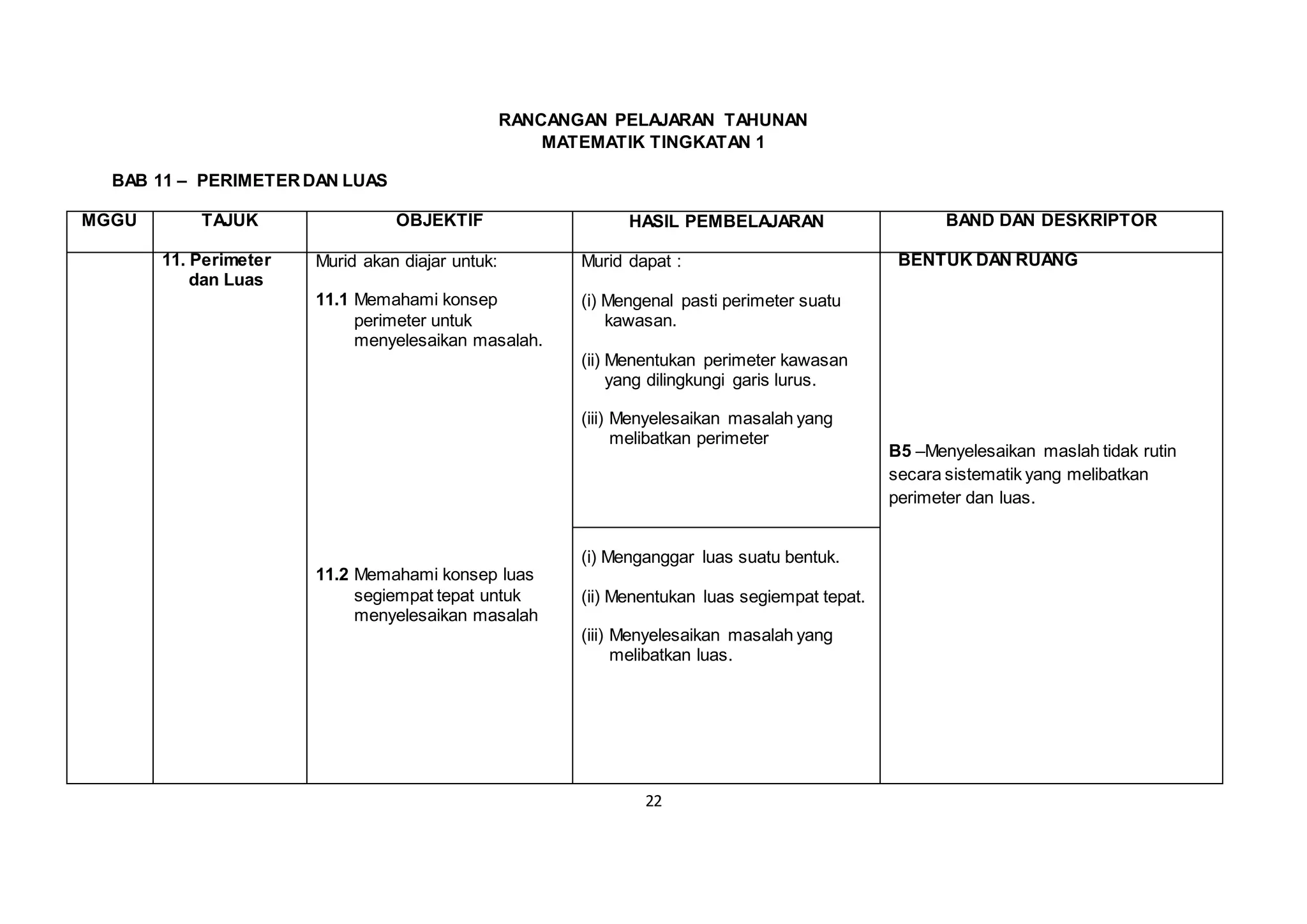 22
RANCANGAN PELAJARAN TAHUNAN
MATEMATIK TINGKATAN 1
BAB 11 – PERIMETERDAN LUAS
MGGU TAJUK OBJEKTIF HASIL PEMBELAJARAN BAND DAN DESKRIPTOR
11. Perimeter
dan Luas
Murid akan diajar untuk:
11.1 Memahami konsep
perimeter untuk
menyelesaikan masalah.
11.2 Memahami konsep luas
segiempat tepat untuk
menyelesaikan masalah
Murid dapat :
(i) Mengenal pasti perimeter suatu
kawasan.
(ii) Menentukan perimeter kawasan
yang dilingkungi garis lurus.
(iii) Menyelesaikan masalah yang
melibatkan perimeter
BENTUK DAN RUANG
B5 –Menyelesaikan maslah tidak rutin
secara sistematik yang melibatkan
perimeter dan luas.
(i) Menganggar luas suatu bentuk.
(ii) Menentukan luas segiempat tepat.
(iii) Menyelesaikan masalah yang
melibatkan luas.
 