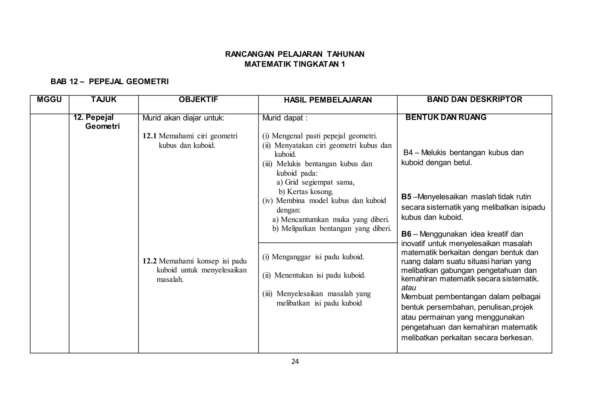 24
RANCANGAN PELAJARAN TAHUNAN
MATEMATIK TINGKATAN 1
BAB 12 – PEPEJAL GEOMETRI
MGGU TAJUK OBJEKTIF HASIL PEMBELAJARAN BAND DAN DESKRIPTOR
12. Pepejal
Geometri
Murid akan diajar untuk:
12.1 Memahami ciri geometri
kubus dan kuboid.
12.2 Memahami konsep isi padu
kuboid untuk menyelesaikan
masalah.
Murid dapat :
(i) Mengenal pasti pepejal geometri.
(ii) Menyatakan ciri geometri kubus dan
kuboid.
(iii) Melukis bentangan kubus dan
kuboid pada:
a) Grid segiempat sama,
b) Kertas kosong.
(iv) Membina model kubus dan kuboid
dengan:
a) Mencantumkan muka yang diberi.
b) Melipatkan bentangan yang diberi.
BENTUK DAN RUANG
B4 – Melukis bentangan kubus dan
kuboid dengan betul.
B5 –Menyelesaikan maslah tidak rutin
secara sistematik yang melibatkan isipadu
kubus dan kuboid.
B6 – Menggunakan idea kreatif dan
inovatif untuk menyelesaikan masalah
matematik berkaitan dengan bentuk dan
ruang dalam suatu situasi harian yang
melibatkan gabungan pengetahuan dan
kemahiran matematik secara sistematik.
atau
Membuat pembentangan dalam pelbagai
bentuk persembahan, penulisan,projek
atau permainan yang menggunakan
pengetahuan dan kemahiran matematik
melibatkan perkaitan secara berkesan.
(i) Menganggar isi padu kuboid.
(ii) Menentukan isi padu kuboid.
(iii) Menyelesaikan masalah yang
melibatkan isi padu kuboid
 