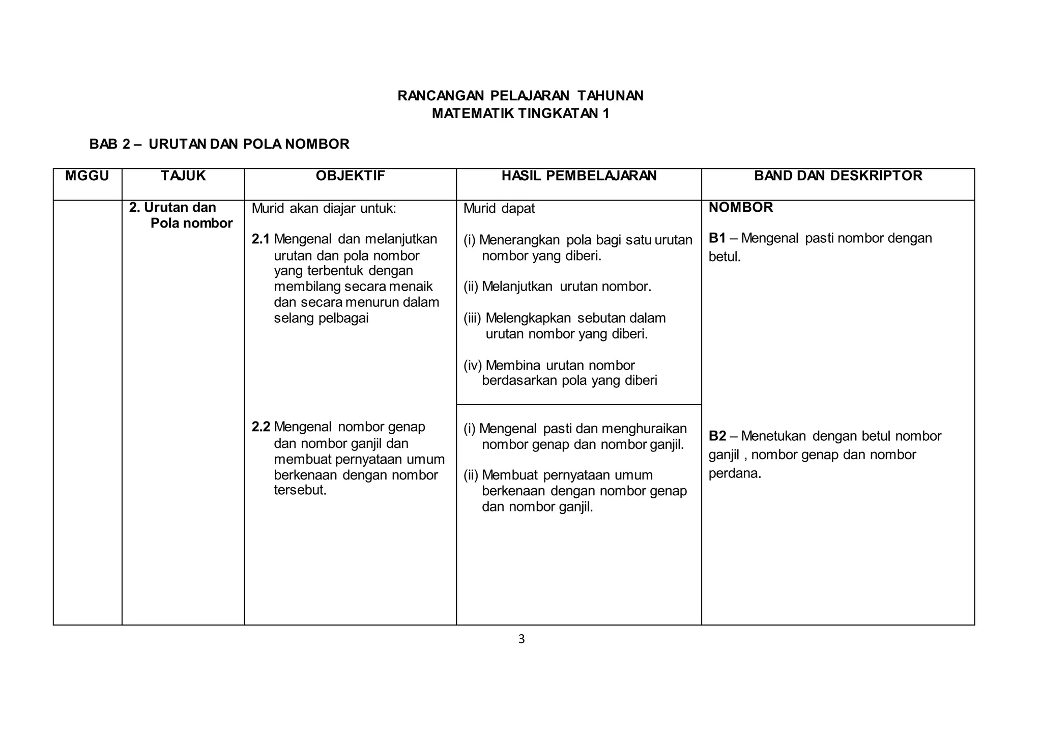 3
RANCANGAN PELAJARAN TAHUNAN
MATEMATIK TINGKATAN 1
BAB 2 – URUTAN DAN POLA NOMBOR
MGGU TAJUK OBJEKTIF HASIL PEMBELAJARAN BAND DAN DESKRIPTOR
2. Urutan dan
Pola nombor
Murid akan diajar untuk:
2.1 Mengenal dan melanjutkan
urutan dan pola nombor
yang terbentuk dengan
membilang secara menaik
dan secara menurun dalam
selang pelbagai
2.2 Mengenal nombor genap
dan nombor ganjil dan
membuat pernyataan umum
berkenaan dengan nombor
tersebut.
Murid dapat
(i) Menerangkan pola bagi satu urutan
nombor yang diberi.
(ii) Melanjutkan urutan nombor.
(iii) Melengkapkan sebutan dalam
urutan nombor yang diberi.
(iv) Membina urutan nombor
berdasarkan pola yang diberi
NOMBOR
B1 – Mengenal pasti nombor dengan
betul.
B2 – Menetukan dengan betul nombor
ganjil , nombor genap dan nombor
perdana.
(i) Mengenal pasti dan menghuraikan
nombor genap dan nombor ganjil.
(ii) Membuat pernyataan umum
berkenaan dengan nombor genap
dan nombor ganjil.
 