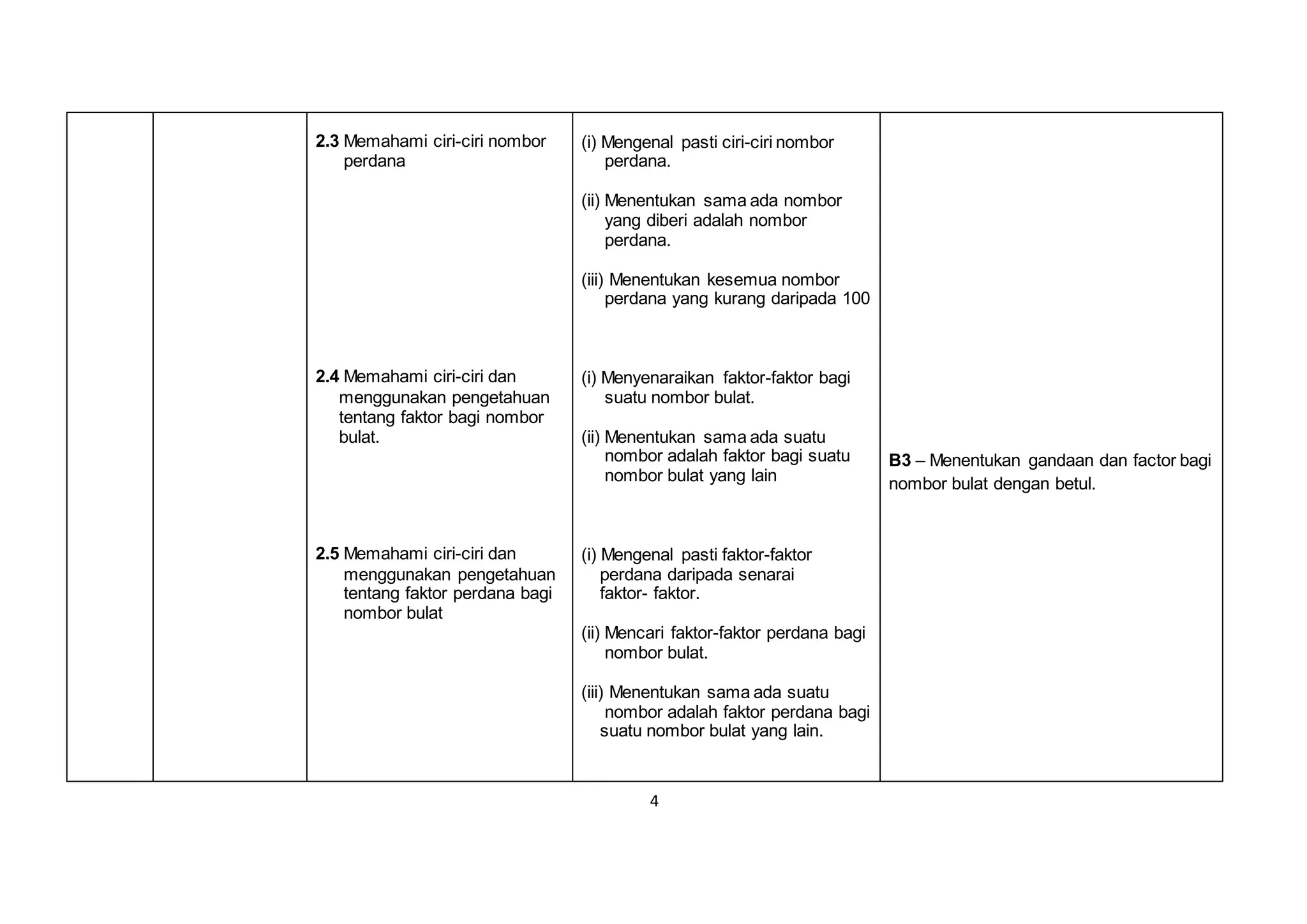 4
2.3 Memahami ciri-ciri nombor
perdana
2.4 Memahami ciri-ciri dan
menggunakan pengetahuan
tentang faktor bagi nombor
bulat.
2.5 Memahami ciri-ciri dan
menggunakan pengetahuan
tentang faktor perdana bagi
nombor bulat
(i) Mengenal pasti ciri-ciri nombor
perdana.
(ii) Menentukan sama ada nombor
yang diberi adalah nombor
perdana.
(iii) Menentukan kesemua nombor
perdana yang kurang daripada 100
(i) Menyenaraikan faktor-faktor bagi
suatu nombor bulat.
(ii) Menentukan sama ada suatu
nombor adalah faktor bagi suatu
nombor bulat yang lain
(i) Mengenal pasti faktor-faktor
perdana daripada senarai
faktor- faktor.
(ii) Mencari faktor-faktor perdana bagi
nombor bulat.
(iii) Menentukan sama ada suatu
nombor adalah faktor perdana bagi
suatu nombor bulat yang lain.
B3 – Menentukan gandaan dan factor bagi
nombor bulat dengan betul.
 