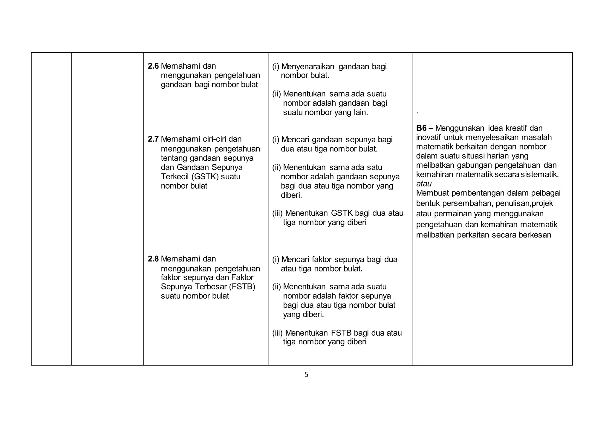 5
2.6 Memahami dan
menggunakan pengetahuan
gandaan bagi nombor bulat
2.7 Memahami ciri-ciri dan
menggunakan pengetahuan
tentang gandaan sepunya
dan Gandaan Sepunya
Terkecil (GSTK) suatu
nombor bulat
2.8 Memahami dan
menggunakan pengetahuan
faktor sepunya dan Faktor
Sepunya Terbesar (FSTB)
suatu nombor bulat
(i) Menyenaraikan gandaan bagi
nombor bulat.
(ii) Menentukan sama ada suatu
nombor adalah gandaan bagi
suatu nombor yang lain.
(i) Mencari gandaan sepunya bagi
dua atau tiga nombor bulat.
(ii) Menentukan sama ada satu
nombor adalah gandaan sepunya
bagi dua atau tiga nombor yang
diberi.
(iii) Menentukan GSTK bagi dua atau
tiga nombor yang diberi
(i) Mencari faktor sepunya bagi dua
atau tiga nombor bulat.
(ii) Menentukan sama ada suatu
nombor adalah faktor sepunya
bagi dua atau tiga nombor bulat
yang diberi.
(iii) Menentukan FSTB bagi dua atau
tiga nombor yang diberi
.
B6 – Menggunakan idea kreatif dan
inovatif untuk menyelesaikan masalah
matematik berkaitan dengan nombor
dalam suatu situasi harian yang
melibatkan gabungan pengetahuan dan
kemahiran matematik secara sistematik.
atau
Membuat pembentangan dalam pelbagai
bentuk persembahan, penulisan,projek
atau permainan yang menggunakan
pengetahuan dan kemahiran matematik
melibatkan perkaitan secara berkesan
 