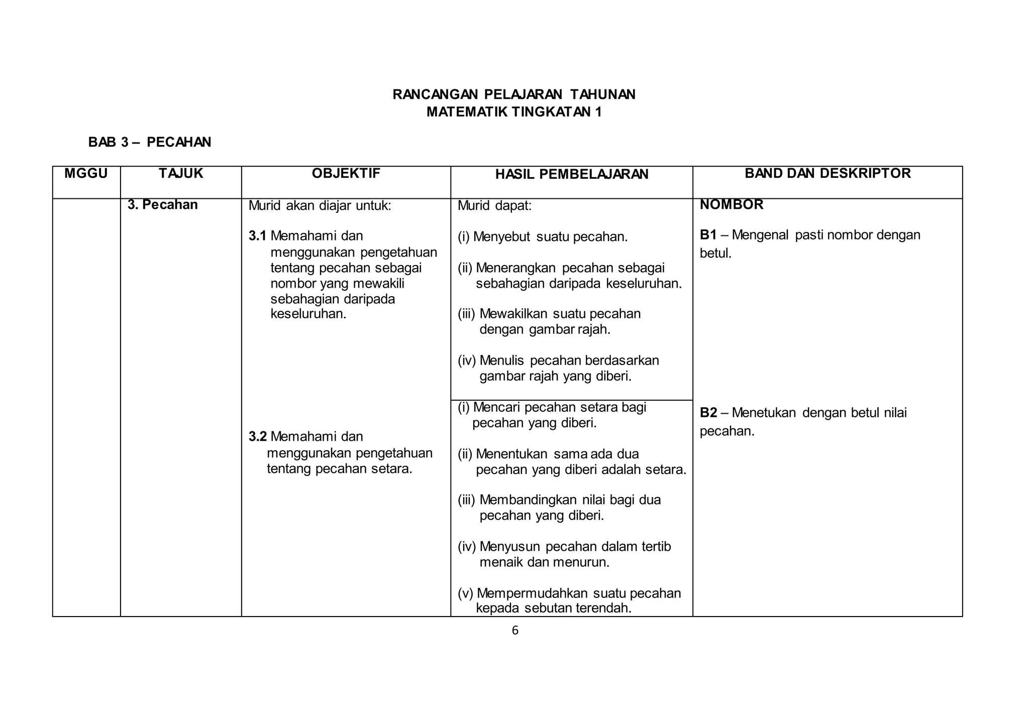 6
RANCANGAN PELAJARAN TAHUNAN
MATEMATIK TINGKATAN 1
BAB 3 – PECAHAN
MGGU TAJUK OBJEKTIF HASIL PEMBELAJARAN BAND DAN DESKRIPTOR
3. Pecahan Murid akan diajar untuk:
3.1 Memahami dan
menggunakan pengetahuan
tentang pecahan sebagai
nombor yang mewakili
sebahagian daripada
keseluruhan.
3.2 Memahami dan
menggunakan pengetahuan
tentang pecahan setara.
Murid dapat:
(i) Menyebut suatu pecahan.
(ii) Menerangkan pecahan sebagai
sebahagian daripada keseluruhan.
(iii) Mewakilkan suatu pecahan
dengan gambar rajah.
(iv) Menulis pecahan berdasarkan
gambar rajah yang diberi.
NOMBOR
B1 – Mengenal pasti nombor dengan
betul.
B2 – Menetukan dengan betul nilai
pecahan.
(i) Mencari pecahan setara bagi
pecahan yang diberi.
(ii) Menentukan sama ada dua
pecahan yang diberi adalah setara.
(iii) Membandingkan nilai bagi dua
pecahan yang diberi.
(iv) Menyusun pecahan dalam tertib
menaik dan menurun.
(v) Mempermudahkan suatu pecahan
kepada sebutan terendah.
 