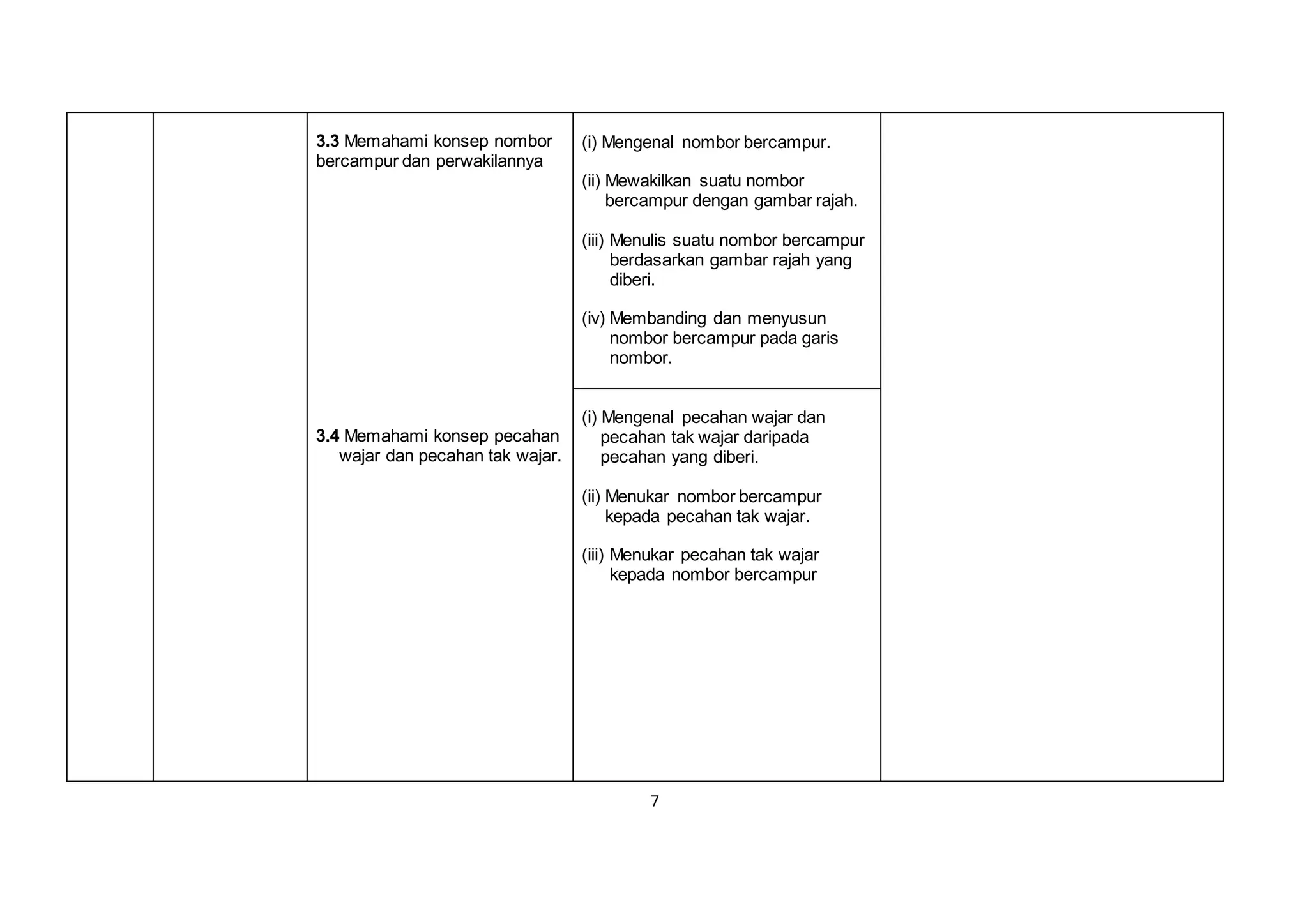 7
3.3 Memahami konsep nombor
bercampur dan perwakilannya
3.4 Memahami konsep pecahan
wajar dan pecahan tak wajar.
(i) Mengenal nombor bercampur.
(ii) Mewakilkan suatu nombor
bercampur dengan gambar rajah.
(iii) Menulis suatu nombor bercampur
berdasarkan gambar rajah yang
diberi.
(iv) Membanding dan menyusun
nombor bercampur pada garis
nombor.
(i) Mengenal pecahan wajar dan
pecahan tak wajar daripada
pecahan yang diberi.
(ii) Menukar nombor bercampur
kepada pecahan tak wajar.
(iii) Menukar pecahan tak wajar
kepada nombor bercampur
 