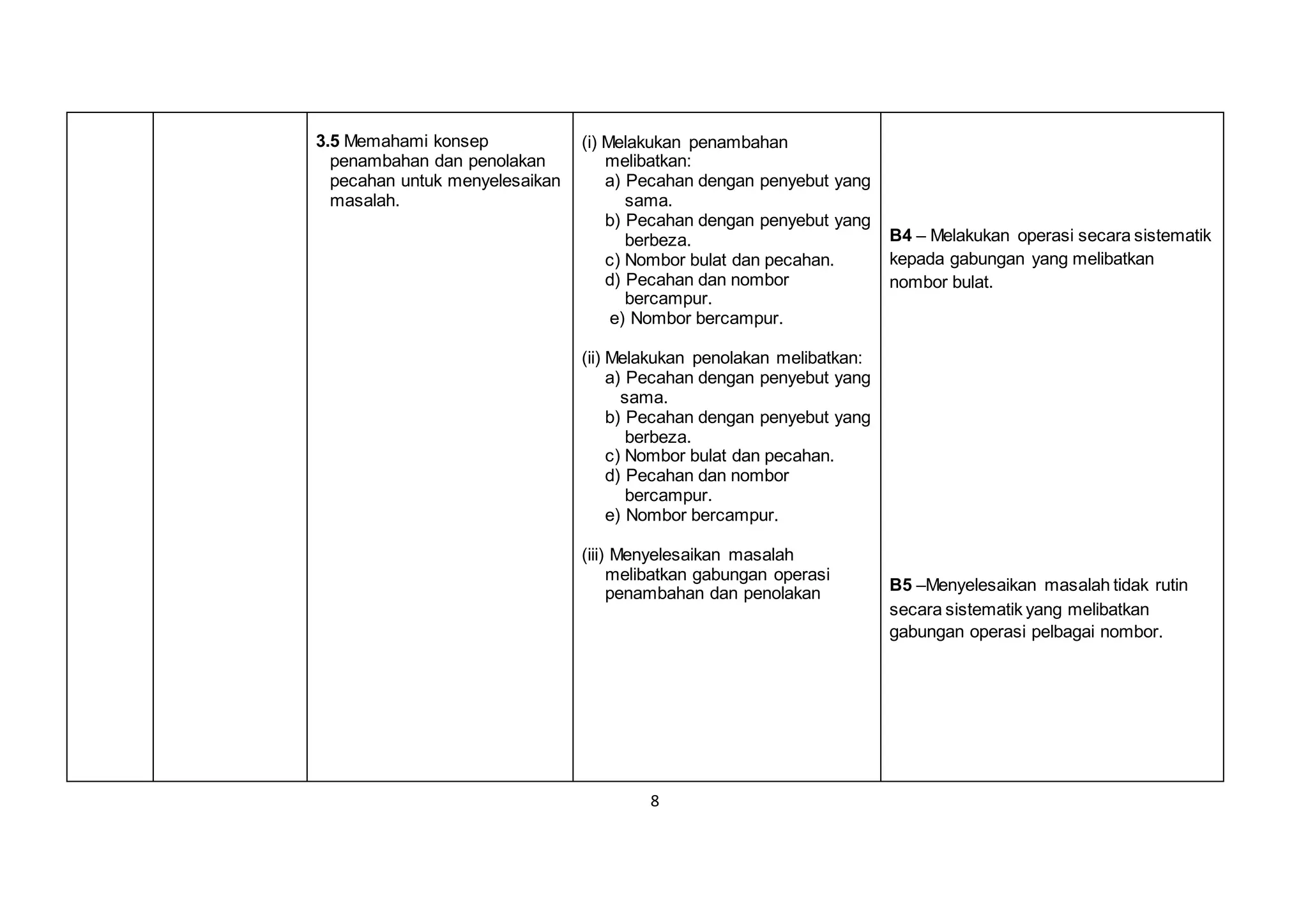 8
3.5 Memahami konsep
penambahan dan penolakan
pecahan untuk menyelesaikan
masalah.
(i) Melakukan penambahan
melibatkan:
a) Pecahan dengan penyebut yang
sama.
b) Pecahan dengan penyebut yang
berbeza.
c) Nombor bulat dan pecahan.
d) Pecahan dan nombor
bercampur.
e) Nombor bercampur.
(ii) Melakukan penolakan melibatkan:
a) Pecahan dengan penyebut yang
sama.
b) Pecahan dengan penyebut yang
berbeza.
c) Nombor bulat dan pecahan.
d) Pecahan dan nombor
bercampur.
e) Nombor bercampur.
(iii) Menyelesaikan masalah
melibatkan gabungan operasi
penambahan dan penolakan
B4 – Melakukan operasi secara sistematik
kepada gabungan yang melibatkan
nombor bulat.
B5 –Menyelesaikan masalah tidak rutin
secara sistematik yang melibatkan
gabungan operasi pelbagai nombor.
 