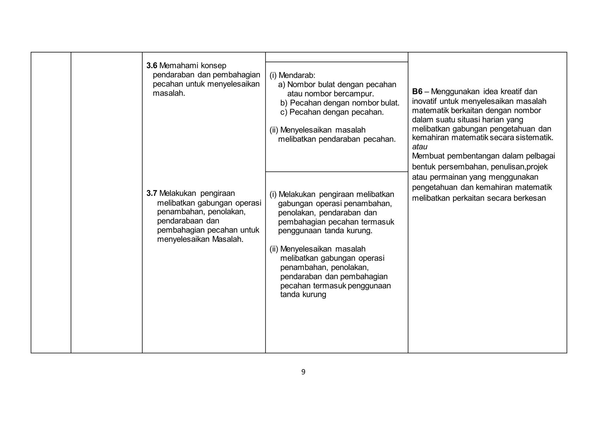 9
3.6 Memahami konsep
pendaraban dan pembahagian
pecahan untuk menyelesaikan
masalah.
3.7 Melakukan pengiraan
melibatkan gabungan operasi
penambahan, penolakan,
pendarabaan dan
pembahagian pecahan untuk
menyelesaikan Masalah.
B6 – Menggunakan idea kreatif dan
inovatif untuk menyelesaikan masalah
matematik berkaitan dengan nombor
dalam suatu situasi harian yang
melibatkan gabungan pengetahuan dan
kemahiran matematik secara sistematik.
atau
Membuat pembentangan dalam pelbagai
bentuk persembahan, penulisan,projek
atau permainan yang menggunakan
pengetahuan dan kemahiran matematik
melibatkan perkaitan secara berkesan
(i) Mendarab:
a) Nombor bulat dengan pecahan
atau nombor bercampur.
b) Pecahan dengan nombor bulat.
c) Pecahan dengan pecahan.
(ii) Menyelesaikan masalah
melibatkan pendaraban pecahan.
(i) Melakukan pengiraan melibatkan
gabungan operasi penambahan,
penolakan, pendaraban dan
pembahagian pecahan termasuk
penggunaan tanda kurung.
(ii) Menyelesaikan masalah
melibatkan gabungan operasi
penambahan, penolakan,
pendaraban dan pembahagian
pecahan termasuk penggunaan
tanda kurung
 
