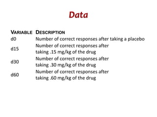 VARIABLE DESCRIPTION 
d0 Number of correct responses after taking a placebo 
d15 
Number of correct responses after 
taking .15 mg/kg of the drug 
d30 
Number of correct responses after 
taking .30 mg/kg of the drug 
d60 
Number of correct responses after 
taking .60 mg/kg of the drug 
 