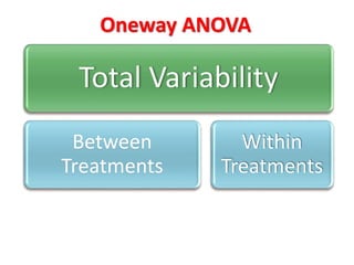 Oneway ANOVA 
Total Variability 
Between 
Treatments 
Within 
Treatments 
 