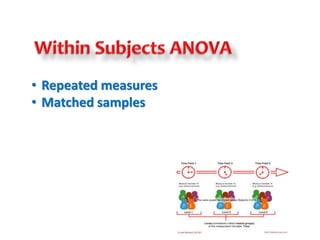 • Repeated measures 
• Matched samples 
