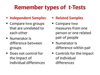  Independent Samples 
 Compare two groups 
that are unrelated to 
each other 
 Numerator is 
difference between 
groups 
 Does not control for 
the impact of 
individual differences 
 Related Samples 
 Compare two 
measures from one 
person or one related 
pair of people 
 Numerator is 
difference within pair 
 Controls for the impact 
of individual 
differences 
 