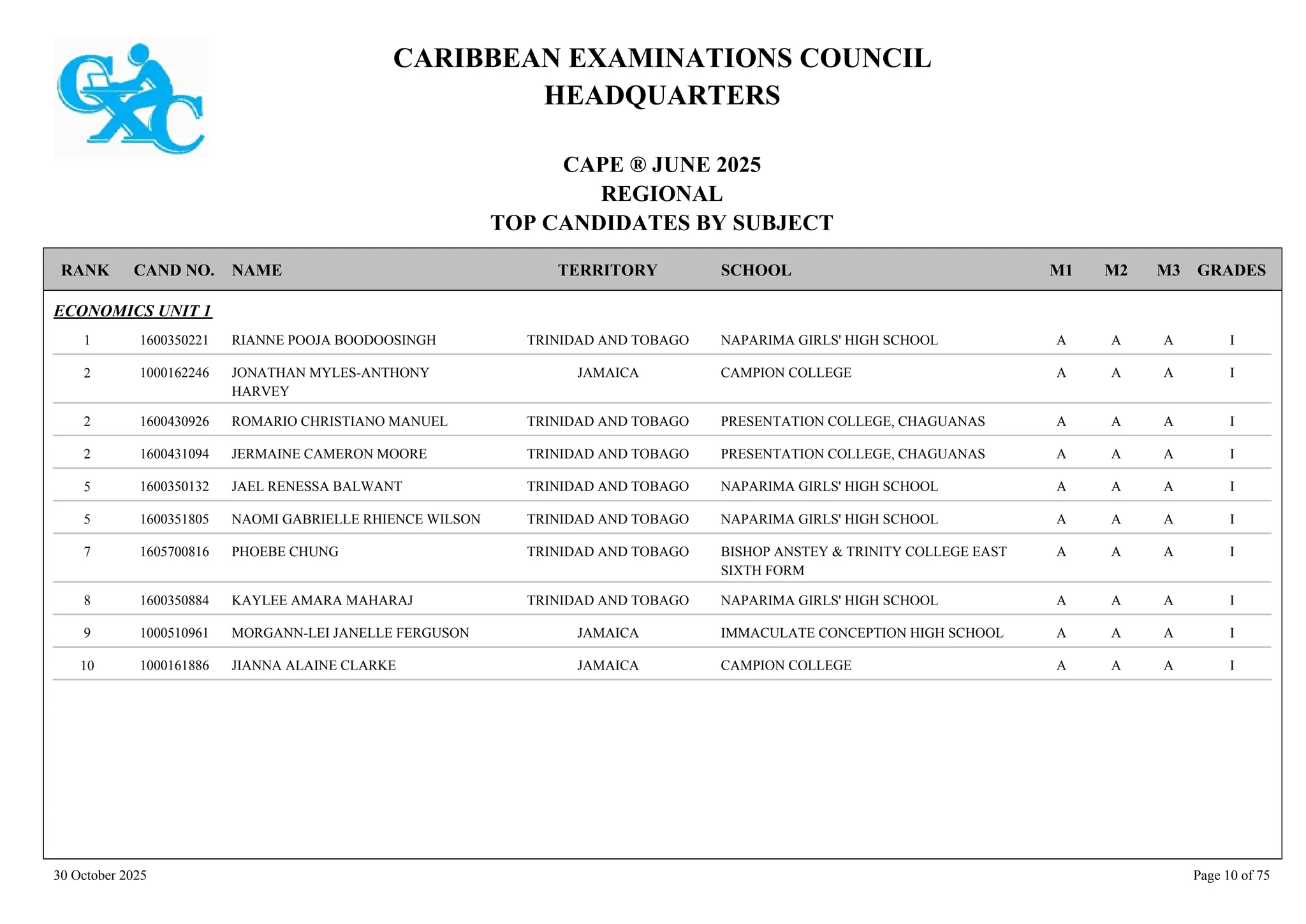 CARIBBEAN EXAMINATIONS COUNCIL
HEADQUARTERS
CAPE ® JUNE 2025
REGIONAL
TOP CANDIDATES BY SUBJECT
TERRITORY SCHOOL
RANK GRADES
NAME
CAND NO. M3
M2
M1
ECONOMICS UNIT 1
NAPARIMA GIRLS' HIGH SCHOOL I
A
A
A
1600350221 RIANNE POOJA BOODOOSINGH TRINIDAD AND TOBAGO
1
CAMPION COLLEGE I
A
A
A
1000162246 JONATHAN MYLES-ANTHONY
HARVEY
JAMAICA
2
PRESENTATION COLLEGE, CHAGUANAS I
A
A
A
1600430926 ROMARIO CHRISTIANO MANUEL TRINIDAD AND TOBAGO
2
PRESENTATION COLLEGE, CHAGUANAS I
A
A
A
1600431094 JERMAINE CAMERON MOORE TRINIDAD AND TOBAGO
2
NAPARIMA GIRLS' HIGH SCHOOL I
A
A
A
1600350132 JAEL RENESSA BALWANT TRINIDAD AND TOBAGO
5
NAPARIMA GIRLS' HIGH SCHOOL I
A
A
A
1600351805 NAOMI GABRIELLE RHIENCE WILSON TRINIDAD AND TOBAGO
5
BISHOP ANSTEY & TRINITY COLLEGE EAST
SIXTH FORM
I
A
A
A
1605700816 PHOEBE CHUNG TRINIDAD AND TOBAGO
7
NAPARIMA GIRLS' HIGH SCHOOL I
A
A
A
1600350884 KAYLEE AMARA MAHARAJ TRINIDAD AND TOBAGO
8
IMMACULATE CONCEPTION HIGH SCHOOL I
A
A
A
1000510961 MORGANN-LEI JANELLE FERGUSON JAMAICA
9
CAMPION COLLEGE I
A
A
A
1000161886 JIANNA ALAINE CLARKE JAMAICA
10
30 October 2025 Page 10 of 75
 