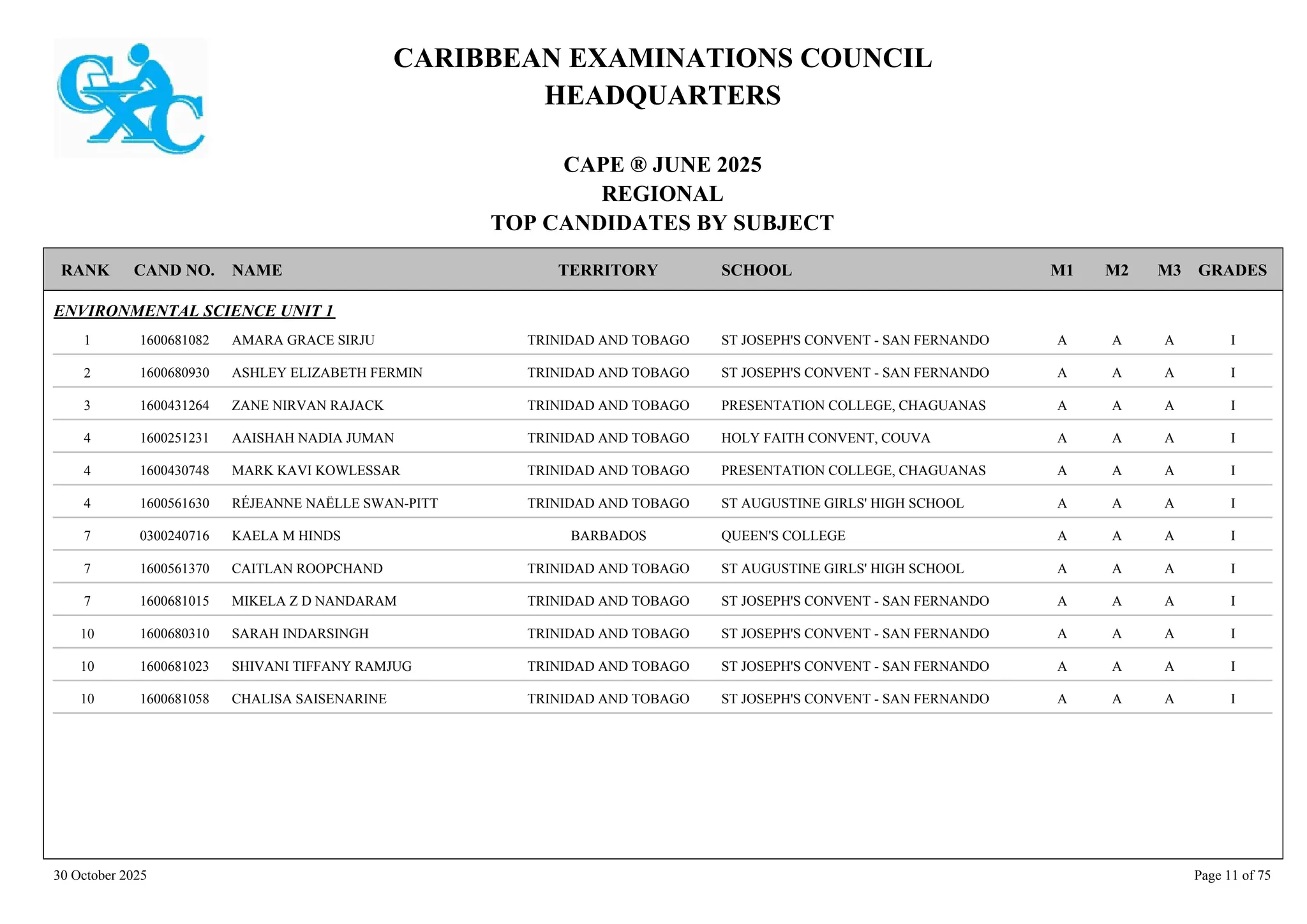CARIBBEAN EXAMINATIONS COUNCIL
HEADQUARTERS
CAPE ® JUNE 2025
REGIONAL
TOP CANDIDATES BY SUBJECT
TERRITORY SCHOOL
RANK GRADES
NAME
CAND NO. M3
M2
M1
ENVIRONMENTAL SCIENCE UNIT 1
ST JOSEPH'S CONVENT - SAN FERNANDO I
A
A
A
1600681082 AMARA GRACE SIRJU TRINIDAD AND TOBAGO
1
ST JOSEPH'S CONVENT - SAN FERNANDO I
A
A
A
1600680930 ASHLEY ELIZABETH FERMIN TRINIDAD AND TOBAGO
2
PRESENTATION COLLEGE, CHAGUANAS I
A
A
A
1600431264 ZANE NIRVAN RAJACK TRINIDAD AND TOBAGO
3
HOLY FAITH CONVENT, COUVA I
A
A
A
1600251231 AAISHAH NADIA JUMAN TRINIDAD AND TOBAGO
4
PRESENTATION COLLEGE, CHAGUANAS I
A
A
A
1600430748 MARK KAVI KOWLESSAR TRINIDAD AND TOBAGO
4
ST AUGUSTINE GIRLS' HIGH SCHOOL I
A
A
A
1600561630 RÉJEANNE NAËLLE SWAN-PITT TRINIDAD AND TOBAGO
4
QUEEN'S COLLEGE I
A
A
A
0300240716 KAELA M HINDS BARBADOS
7
ST AUGUSTINE GIRLS' HIGH SCHOOL I
A
A
A
1600561370 CAITLAN ROOPCHAND TRINIDAD AND TOBAGO
7
ST JOSEPH'S CONVENT - SAN FERNANDO I
A
A
A
1600681015 MIKELA Z D NANDARAM TRINIDAD AND TOBAGO
7
ST JOSEPH'S CONVENT - SAN FERNANDO I
A
A
A
1600680310 SARAH INDARSINGH TRINIDAD AND TOBAGO
10
ST JOSEPH'S CONVENT - SAN FERNANDO I
A
A
A
1600681023 SHIVANI TIFFANY RAMJUG TRINIDAD AND TOBAGO
10
ST JOSEPH'S CONVENT - SAN FERNANDO I
A
A
A
1600681058 CHALISA SAISENARINE TRINIDAD AND TOBAGO
10
30 October 2025 Page 11 of 75
 