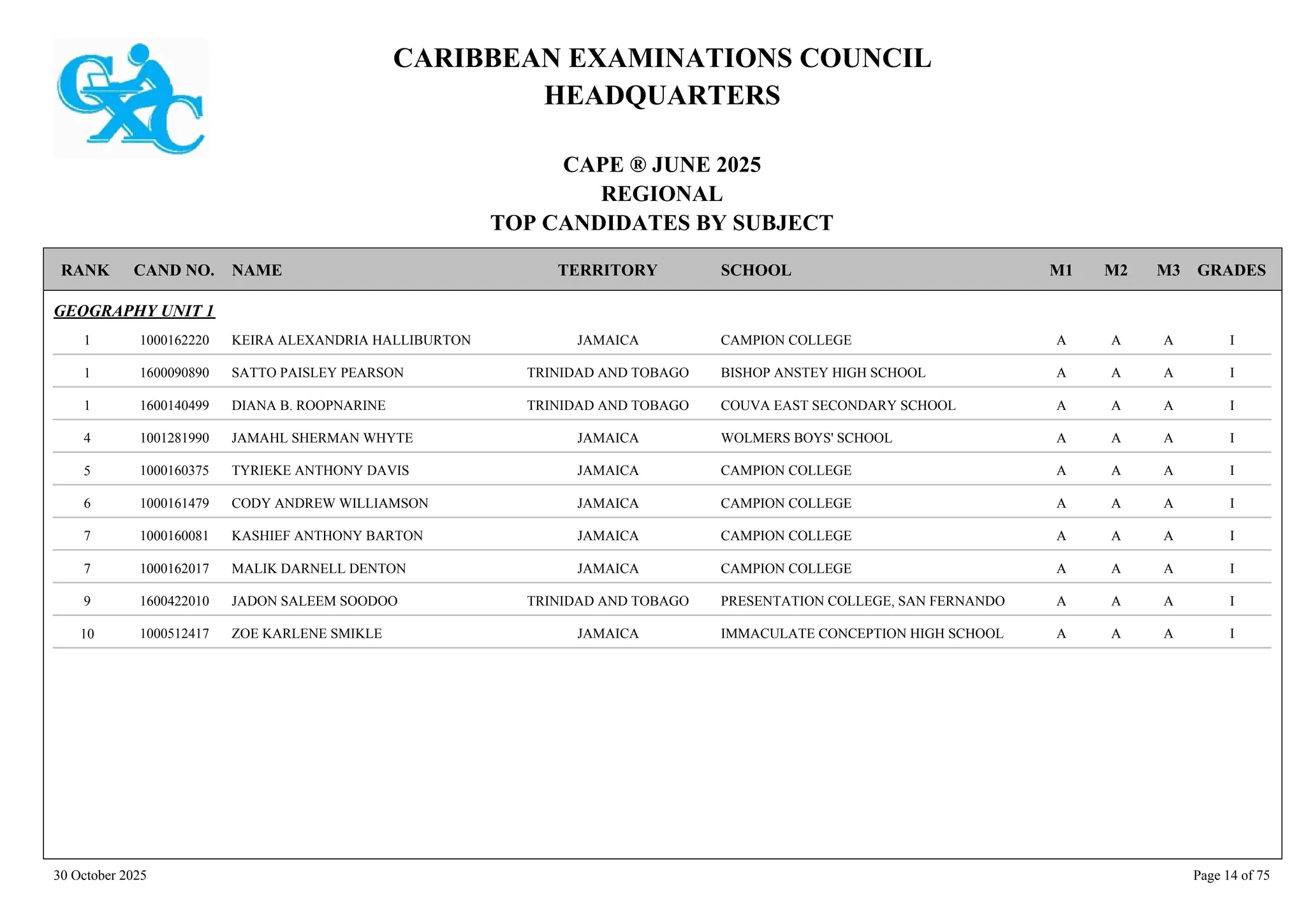 CARIBBEAN EXAMINATIONS COUNCIL
HEADQUARTERS
CAPE ® JUNE 2025
REGIONAL
TOP CANDIDATES BY SUBJECT
TERRITORY SCHOOL
RANK GRADES
NAME
CAND NO. M3
M2
M1
GEOGRAPHY UNIT 1
CAMPION COLLEGE I
A
A
A
1000162220 KEIRA ALEXANDRIA HALLIBURTON JAMAICA
1
BISHOP ANSTEY HIGH SCHOOL I
A
A
A
1600090890 SATTO PAISLEY PEARSON TRINIDAD AND TOBAGO
1
COUVA EAST SECONDARY SCHOOL I
A
A
A
1600140499 DIANA B. ROOPNARINE TRINIDAD AND TOBAGO
1
WOLMERS BOYS' SCHOOL I
A
A
A
1001281990 JAMAHL SHERMAN WHYTE JAMAICA
4
CAMPION COLLEGE I
A
A
A
1000160375 TYRIEKE ANTHONY DAVIS JAMAICA
5
CAMPION COLLEGE I
A
A
A
1000161479 CODY ANDREW WILLIAMSON JAMAICA
6
CAMPION COLLEGE I
A
A
A
1000160081 KASHIEF ANTHONY BARTON JAMAICA
7
CAMPION COLLEGE I
A
A
A
1000162017 MALIK DARNELL DENTON JAMAICA
7
PRESENTATION COLLEGE, SAN FERNANDO I
A
A
A
1600422010 JADON SALEEM SOODOO TRINIDAD AND TOBAGO
9
IMMACULATE CONCEPTION HIGH SCHOOL I
A
A
A
1000512417 ZOE KARLENE SMIKLE JAMAICA
10
30 October 2025 Page 14 of 75
 