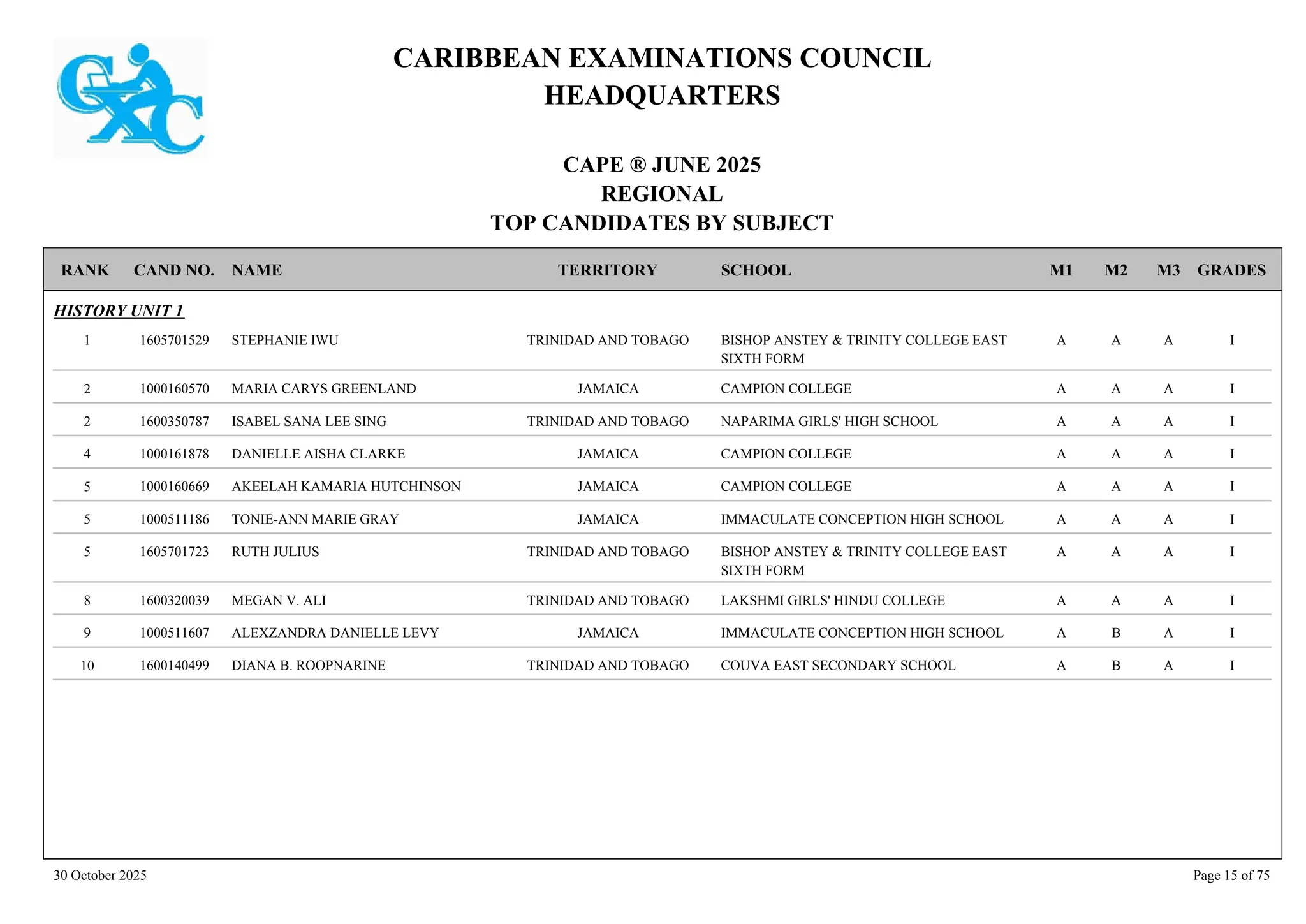 CARIBBEAN EXAMINATIONS COUNCIL
HEADQUARTERS
CAPE ® JUNE 2025
REGIONAL
TOP CANDIDATES BY SUBJECT
TERRITORY SCHOOL
RANK GRADES
NAME
CAND NO. M3
M2
M1
HISTORY UNIT 1
BISHOP ANSTEY & TRINITY COLLEGE EAST
SIXTH FORM
I
A
A
A
1605701529 STEPHANIE IWU TRINIDAD AND TOBAGO
1
CAMPION COLLEGE I
A
A
A
1000160570 MARIA CARYS GREENLAND JAMAICA
2
NAPARIMA GIRLS' HIGH SCHOOL I
A
A
A
1600350787 ISABEL SANA LEE SING TRINIDAD AND TOBAGO
2
CAMPION COLLEGE I
A
A
A
1000161878 DANIELLE AISHA CLARKE JAMAICA
4
CAMPION COLLEGE I
A
A
A
1000160669 AKEELAH KAMARIA HUTCHINSON JAMAICA
5
IMMACULATE CONCEPTION HIGH SCHOOL I
A
A
A
1000511186 TONIE-ANN MARIE GRAY JAMAICA
5
BISHOP ANSTEY & TRINITY COLLEGE EAST
SIXTH FORM
I
A
A
A
1605701723 RUTH JULIUS TRINIDAD AND TOBAGO
5
LAKSHMI GIRLS' HINDU COLLEGE I
A
A
A
1600320039 MEGAN V. ALI TRINIDAD AND TOBAGO
8
IMMACULATE CONCEPTION HIGH SCHOOL I
A
B
A
1000511607 ALEXZANDRA DANIELLE LEVY JAMAICA
9
COUVA EAST SECONDARY SCHOOL I
A
B
A
1600140499 DIANA B. ROOPNARINE TRINIDAD AND TOBAGO
10
30 October 2025 Page 15 of 75
 