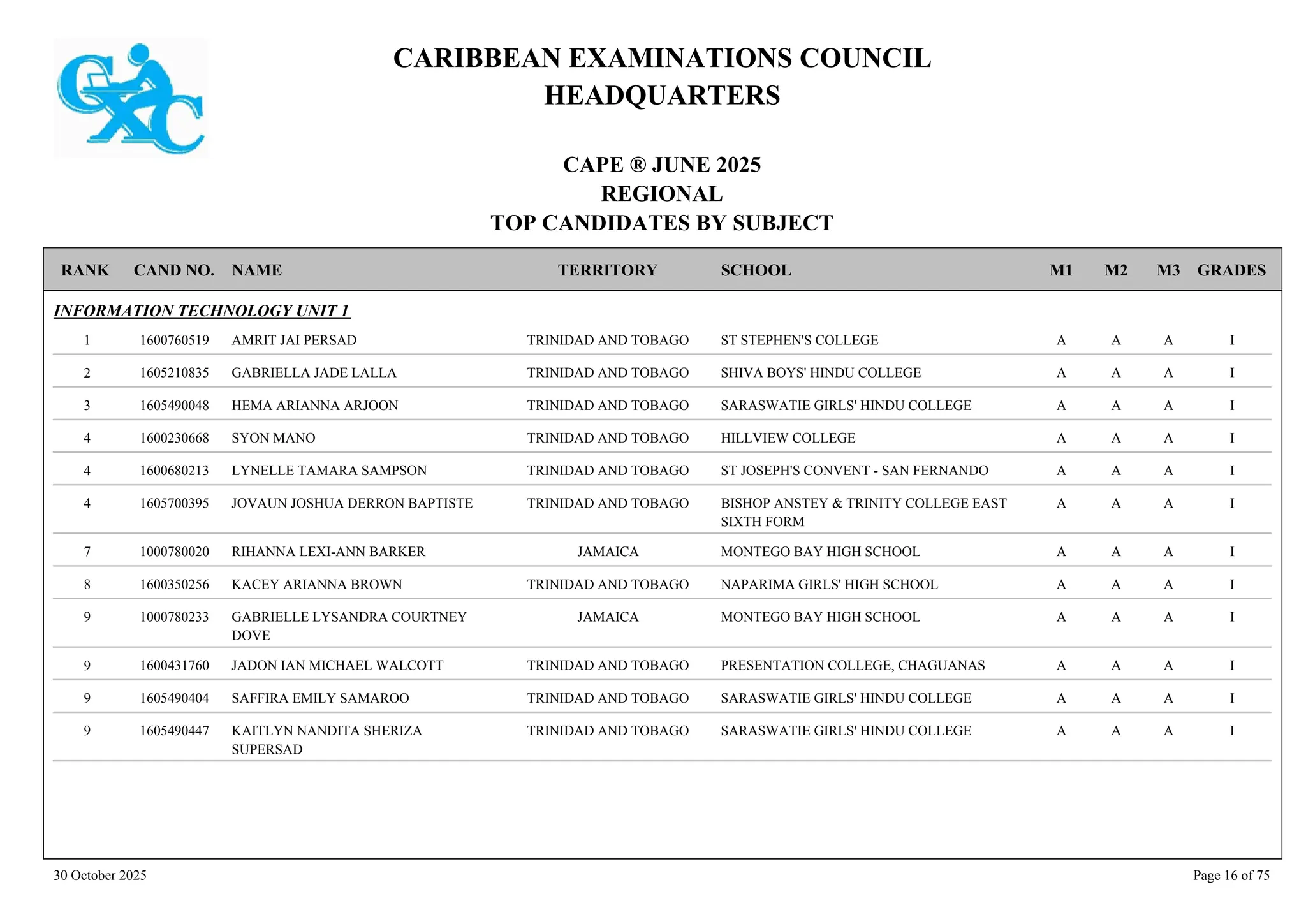 CARIBBEAN EXAMINATIONS COUNCIL
HEADQUARTERS
CAPE ® JUNE 2025
REGIONAL
TOP CANDIDATES BY SUBJECT
TERRITORY SCHOOL
RANK GRADES
NAME
CAND NO. M3
M2
M1
INFORMATION TECHNOLOGY UNIT 1
ST STEPHEN'S COLLEGE I
A
A
A
1600760519 AMRIT JAI PERSAD TRINIDAD AND TOBAGO
1
SHIVA BOYS' HINDU COLLEGE I
A
A
A
1605210835 GABRIELLA JADE LALLA TRINIDAD AND TOBAGO
2
SARASWATIE GIRLS' HINDU COLLEGE I
A
A
A
1605490048 HEMA ARIANNA ARJOON TRINIDAD AND TOBAGO
3
HILLVIEW COLLEGE I
A
A
A
1600230668 SYON MANO TRINIDAD AND TOBAGO
4
ST JOSEPH'S CONVENT - SAN FERNANDO I
A
A
A
1600680213 LYNELLE TAMARA SAMPSON TRINIDAD AND TOBAGO
4
BISHOP ANSTEY & TRINITY COLLEGE EAST
SIXTH FORM
I
A
A
A
1605700395 JOVAUN JOSHUA DERRON BAPTISTE TRINIDAD AND TOBAGO
4
MONTEGO BAY HIGH SCHOOL I
A
A
A
1000780020 RIHANNA LEXI-ANN BARKER JAMAICA
7
NAPARIMA GIRLS' HIGH SCHOOL I
A
A
A
1600350256 KACEY ARIANNA BROWN TRINIDAD AND TOBAGO
8
MONTEGO BAY HIGH SCHOOL I
A
A
A
1000780233 GABRIELLE LYSANDRA COURTNEY
DOVE
JAMAICA
9
PRESENTATION COLLEGE, CHAGUANAS I
A
A
A
1600431760 JADON IAN MICHAEL WALCOTT TRINIDAD AND TOBAGO
9
SARASWATIE GIRLS' HINDU COLLEGE I
A
A
A
1605490404 SAFFIRA EMILY SAMAROO TRINIDAD AND TOBAGO
9
SARASWATIE GIRLS' HINDU COLLEGE I
A
A
A
1605490447 KAITLYN NANDITA SHERIZA
SUPERSAD
TRINIDAD AND TOBAGO
9
30 October 2025 Page 16 of 75
 