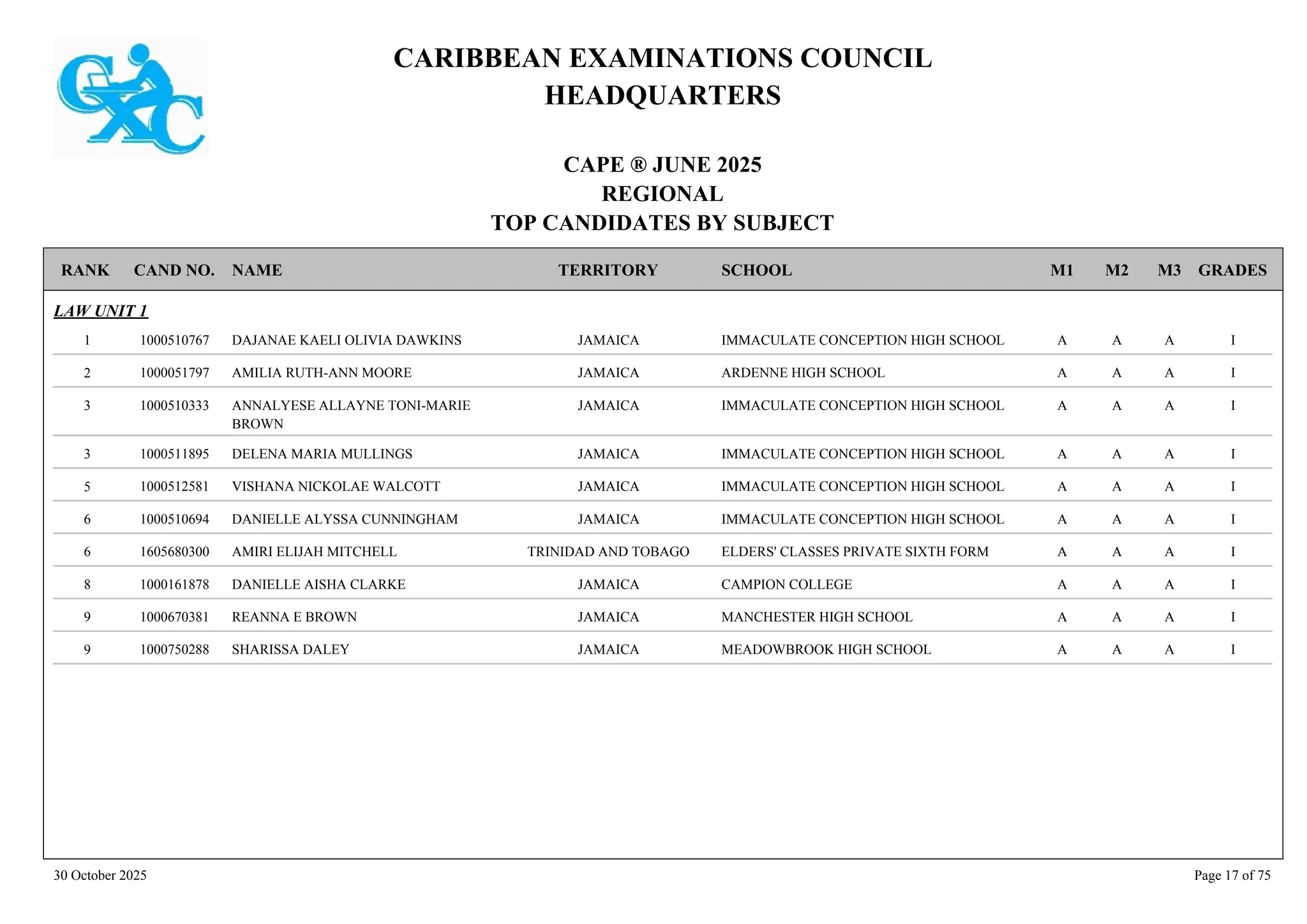CARIBBEAN EXAMINATIONS COUNCIL
HEADQUARTERS
CAPE ® JUNE 2025
REGIONAL
TOP CANDIDATES BY SUBJECT
TERRITORY SCHOOL
RANK GRADES
NAME
CAND NO. M3
M2
M1
LAW UNIT 1
IMMACULATE CONCEPTION HIGH SCHOOL I
A
A
A
1000510767 DAJANAE KAELI OLIVIA DAWKINS JAMAICA
1
ARDENNE HIGH SCHOOL I
A
A
A
1000051797 AMILIA RUTH-ANN MOORE JAMAICA
2
IMMACULATE CONCEPTION HIGH SCHOOL I
A
A
A
1000510333 ANNALYESE ALLAYNE TONI-MARIE
BROWN
JAMAICA
3
IMMACULATE CONCEPTION HIGH SCHOOL I
A
A
A
1000511895 DELENA MARIA MULLINGS JAMAICA
3
IMMACULATE CONCEPTION HIGH SCHOOL I
A
A
A
1000512581 VISHANA NICKOLAE WALCOTT JAMAICA
5
IMMACULATE CONCEPTION HIGH SCHOOL I
A
A
A
1000510694 DANIELLE ALYSSA CUNNINGHAM JAMAICA
6
ELDERS' CLASSES PRIVATE SIXTH FORM I
A
A
A
1605680300 AMIRI ELIJAH MITCHELL TRINIDAD AND TOBAGO
6
CAMPION COLLEGE I
A
A
A
1000161878 DANIELLE AISHA CLARKE JAMAICA
8
MANCHESTER HIGH SCHOOL I
A
A
A
1000670381 REANNA E BROWN JAMAICA
9
MEADOWBROOK HIGH SCHOOL I
A
A
A
1000750288 SHARISSA DALEY JAMAICA
9
30 October 2025 Page 17 of 75
 