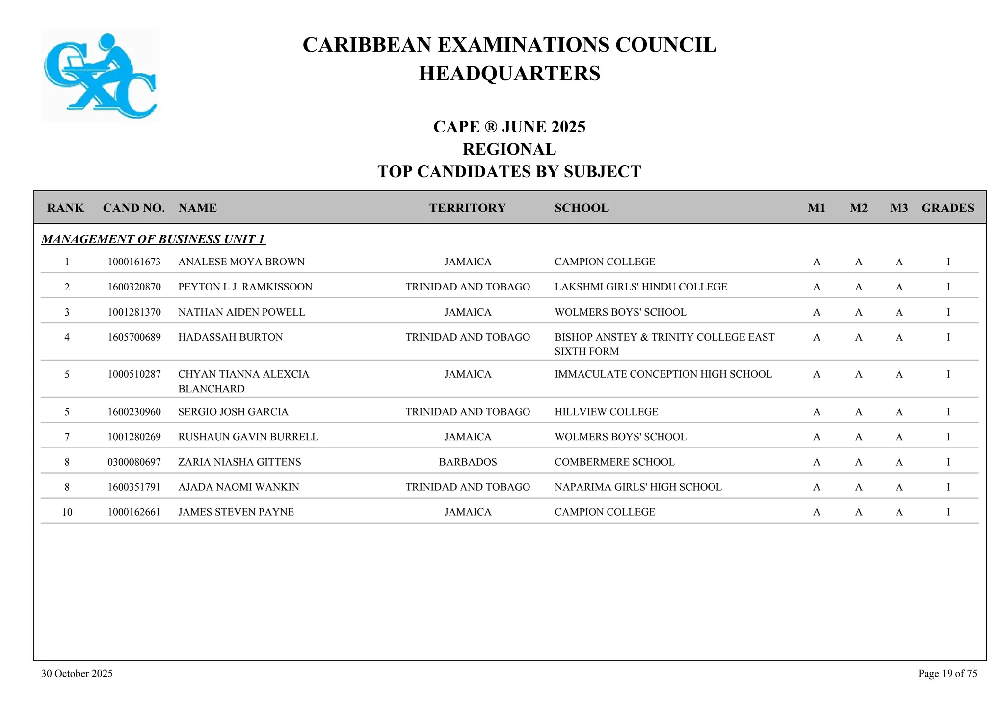 CARIBBEAN EXAMINATIONS COUNCIL
HEADQUARTERS
CAPE ® JUNE 2025
REGIONAL
TOP CANDIDATES BY SUBJECT
TERRITORY SCHOOL
RANK GRADES
NAME
CAND NO. M3
M2
M1
MANAGEMENT OF BUSINESS UNIT 1
CAMPION COLLEGE I
A
A
A
1000161673 ANALESE MOYA BROWN JAMAICA
1
LAKSHMI GIRLS' HINDU COLLEGE I
A
A
A
1600320870 PEYTON L.J. RAMKISSOON TRINIDAD AND TOBAGO
2
WOLMERS BOYS' SCHOOL I
A
A
A
1001281370 NATHAN AIDEN POWELL JAMAICA
3
BISHOP ANSTEY & TRINITY COLLEGE EAST
SIXTH FORM
I
A
A
A
1605700689 HADASSAH BURTON TRINIDAD AND TOBAGO
4
IMMACULATE CONCEPTION HIGH SCHOOL I
A
A
A
1000510287 CHYAN TIANNA ALEXCIA
BLANCHARD
JAMAICA
5
HILLVIEW COLLEGE I
A
A
A
1600230960 SERGIO JOSH GARCIA TRINIDAD AND TOBAGO
5
WOLMERS BOYS' SCHOOL I
A
A
A
1001280269 RUSHAUN GAVIN BURRELL JAMAICA
7
COMBERMERE SCHOOL I
A
A
A
0300080697 ZARIA NIASHA GITTENS BARBADOS
8
NAPARIMA GIRLS' HIGH SCHOOL I
A
A
A
1600351791 AJADA NAOMI WANKIN TRINIDAD AND TOBAGO
8
CAMPION COLLEGE I
A
A
A
1000162661 JAMES STEVEN PAYNE JAMAICA
10
30 October 2025 Page 19 of 75
 