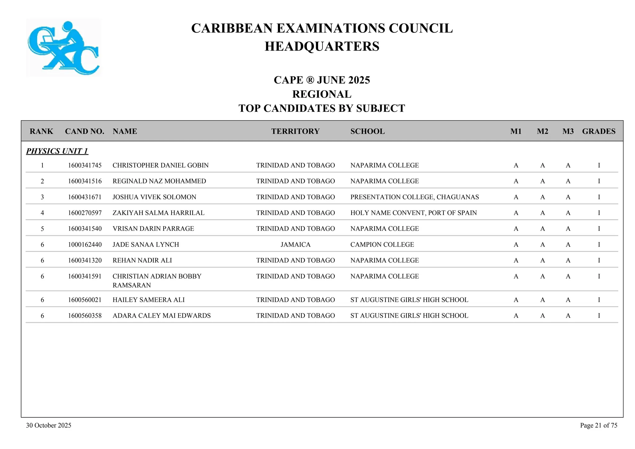 CARIBBEAN EXAMINATIONS COUNCIL
HEADQUARTERS
CAPE ® JUNE 2025
REGIONAL
TOP CANDIDATES BY SUBJECT
TERRITORY SCHOOL
RANK GRADES
NAME
CAND NO. M3
M2
M1
PHYSICS UNIT 1
NAPARIMA COLLEGE I
A
A
A
1600341745 CHRISTOPHER DANIEL GOBIN TRINIDAD AND TOBAGO
1
NAPARIMA COLLEGE I
A
A
A
1600341516 REGINALD NAZ MOHAMMED TRINIDAD AND TOBAGO
2
PRESENTATION COLLEGE, CHAGUANAS I
A
A
A
1600431671 JOSHUA VIVEK SOLOMON TRINIDAD AND TOBAGO
3
HOLY NAME CONVENT, PORT OF SPAIN I
A
A
A
1600270597 ZAKIYAH SALMA HARRILAL TRINIDAD AND TOBAGO
4
NAPARIMA COLLEGE I
A
A
A
1600341540 VRISAN DARIN PARRAGE TRINIDAD AND TOBAGO
5
CAMPION COLLEGE I
A
A
A
1000162440 JADE SANAA LYNCH JAMAICA
6
NAPARIMA COLLEGE I
A
A
A
1600341320 REHAN NADIR ALI TRINIDAD AND TOBAGO
6
NAPARIMA COLLEGE I
A
A
A
1600341591 CHRISTIAN ADRIAN BOBBY
RAMSARAN
TRINIDAD AND TOBAGO
6
ST AUGUSTINE GIRLS' HIGH SCHOOL I
A
A
A
1600560021 HAILEY SAMEERA ALI TRINIDAD AND TOBAGO
6
ST AUGUSTINE GIRLS' HIGH SCHOOL I
A
A
A
1600560358 ADARA CALEY MAI EDWARDS TRINIDAD AND TOBAGO
6
30 October 2025 Page 21 of 75
 