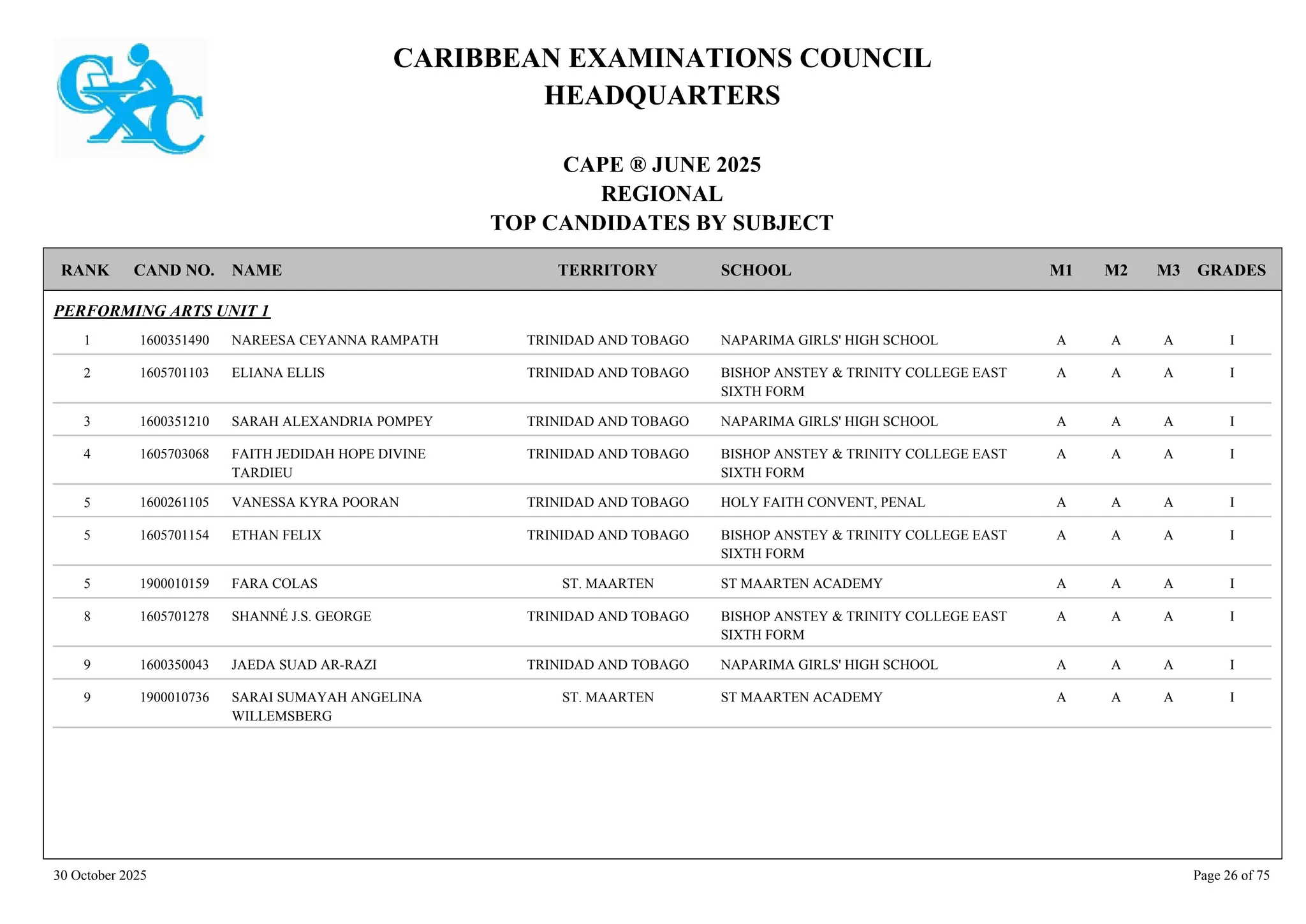 CARIBBEAN EXAMINATIONS COUNCIL
HEADQUARTERS
CAPE ® JUNE 2025
REGIONAL
TOP CANDIDATES BY SUBJECT
TERRITORY SCHOOL
RANK GRADES
NAME
CAND NO. M3
M2
M1
PERFORMING ARTS UNIT 1
NAPARIMA GIRLS' HIGH SCHOOL I
A
A
A
1600351490 NAREESA CEYANNA RAMPATH TRINIDAD AND TOBAGO
1
BISHOP ANSTEY & TRINITY COLLEGE EAST
SIXTH FORM
I
A
A
A
1605701103 ELIANA ELLIS TRINIDAD AND TOBAGO
2
NAPARIMA GIRLS' HIGH SCHOOL I
A
A
A
1600351210 SARAH ALEXANDRIA POMPEY TRINIDAD AND TOBAGO
3
BISHOP ANSTEY & TRINITY COLLEGE EAST
SIXTH FORM
I
A
A
A
1605703068 FAITH JEDIDAH HOPE DIVINE
TARDIEU
TRINIDAD AND TOBAGO
4
HOLY FAITH CONVENT, PENAL I
A
A
A
1600261105 VANESSA KYRA POORAN TRINIDAD AND TOBAGO
5
BISHOP ANSTEY & TRINITY COLLEGE EAST
SIXTH FORM
I
A
A
A
1605701154 ETHAN FELIX TRINIDAD AND TOBAGO
5
ST MAARTEN ACADEMY I
A
A
A
1900010159 FARA COLAS ST. MAARTEN
5
BISHOP ANSTEY & TRINITY COLLEGE EAST
SIXTH FORM
I
A
A
A
1605701278 SHANNÉ J.S. GEORGE TRINIDAD AND TOBAGO
8
NAPARIMA GIRLS' HIGH SCHOOL I
A
A
A
1600350043 JAEDA SUAD AR-RAZI TRINIDAD AND TOBAGO
9
ST MAARTEN ACADEMY I
A
A
A
1900010736 SARAI SUMAYAH ANGELINA
WILLEMSBERG
ST. MAARTEN
9
30 October 2025 Page 26 of 75
 