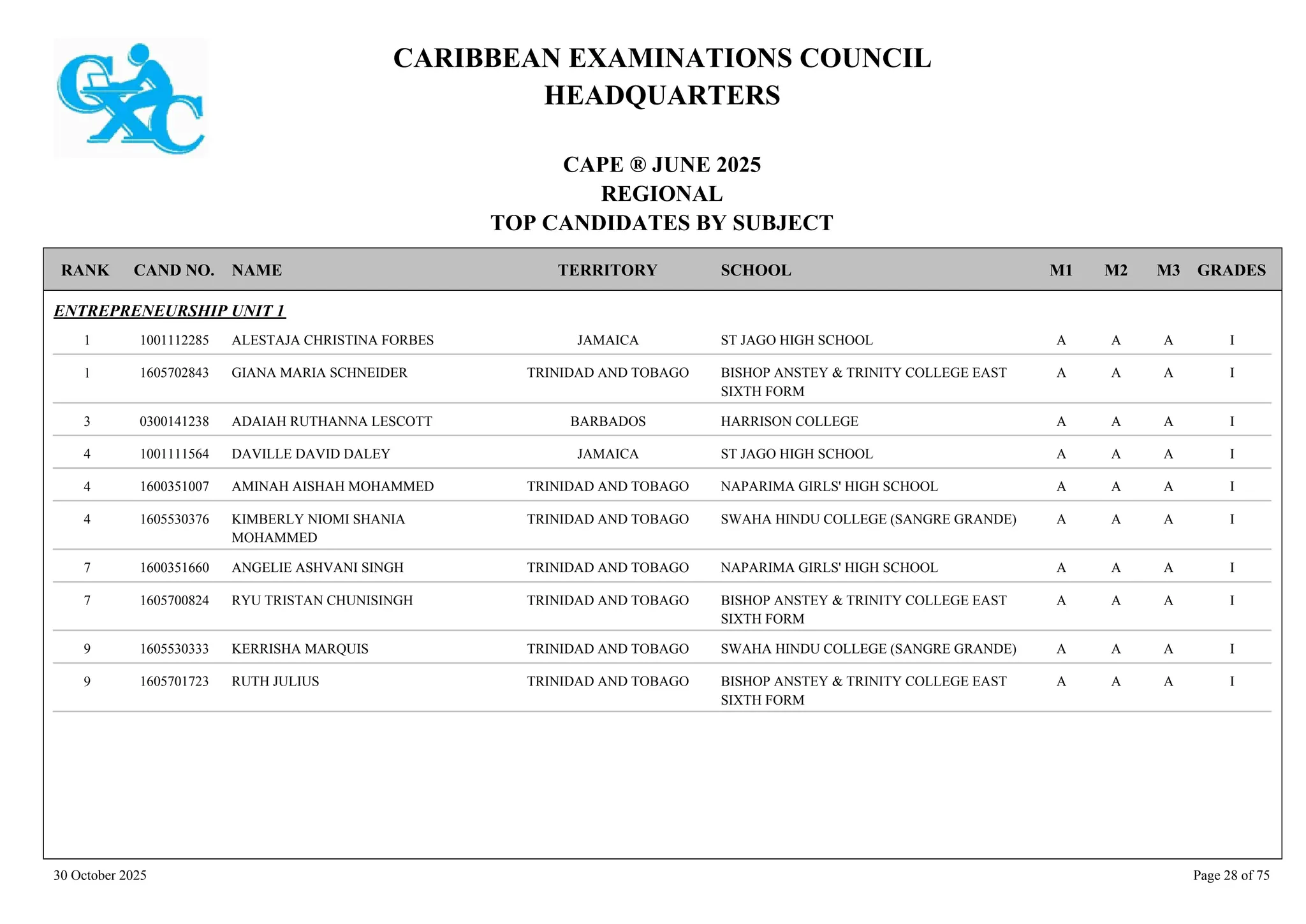CARIBBEAN EXAMINATIONS COUNCIL
HEADQUARTERS
CAPE ® JUNE 2025
REGIONAL
TOP CANDIDATES BY SUBJECT
TERRITORY SCHOOL
RANK GRADES
NAME
CAND NO. M3
M2
M1
ENTREPRENEURSHIP UNIT 1
ST JAGO HIGH SCHOOL I
A
A
A
1001112285 ALESTAJA CHRISTINA FORBES JAMAICA
1
BISHOP ANSTEY & TRINITY COLLEGE EAST
SIXTH FORM
I
A
A
A
1605702843 GIANA MARIA SCHNEIDER TRINIDAD AND TOBAGO
1
HARRISON COLLEGE I
A
A
A
0300141238 ADAIAH RUTHANNA LESCOTT BARBADOS
3
ST JAGO HIGH SCHOOL I
A
A
A
1001111564 DAVILLE DAVID DALEY JAMAICA
4
NAPARIMA GIRLS' HIGH SCHOOL I
A
A
A
1600351007 AMINAH AISHAH MOHAMMED TRINIDAD AND TOBAGO
4
SWAHA HINDU COLLEGE (SANGRE GRANDE) I
A
A
A
1605530376 KIMBERLY NIOMI SHANIA
MOHAMMED
TRINIDAD AND TOBAGO
4
NAPARIMA GIRLS' HIGH SCHOOL I
A
A
A
1600351660 ANGELIE ASHVANI SINGH TRINIDAD AND TOBAGO
7
BISHOP ANSTEY & TRINITY COLLEGE EAST
SIXTH FORM
I
A
A
A
1605700824 RYU TRISTAN CHUNISINGH TRINIDAD AND TOBAGO
7
SWAHA HINDU COLLEGE (SANGRE GRANDE) I
A
A
A
1605530333 KERRISHA MARQUIS TRINIDAD AND TOBAGO
9
BISHOP ANSTEY & TRINITY COLLEGE EAST
SIXTH FORM
I
A
A
A
1605701723 RUTH JULIUS TRINIDAD AND TOBAGO
9
30 October 2025 Page 28 of 75
 