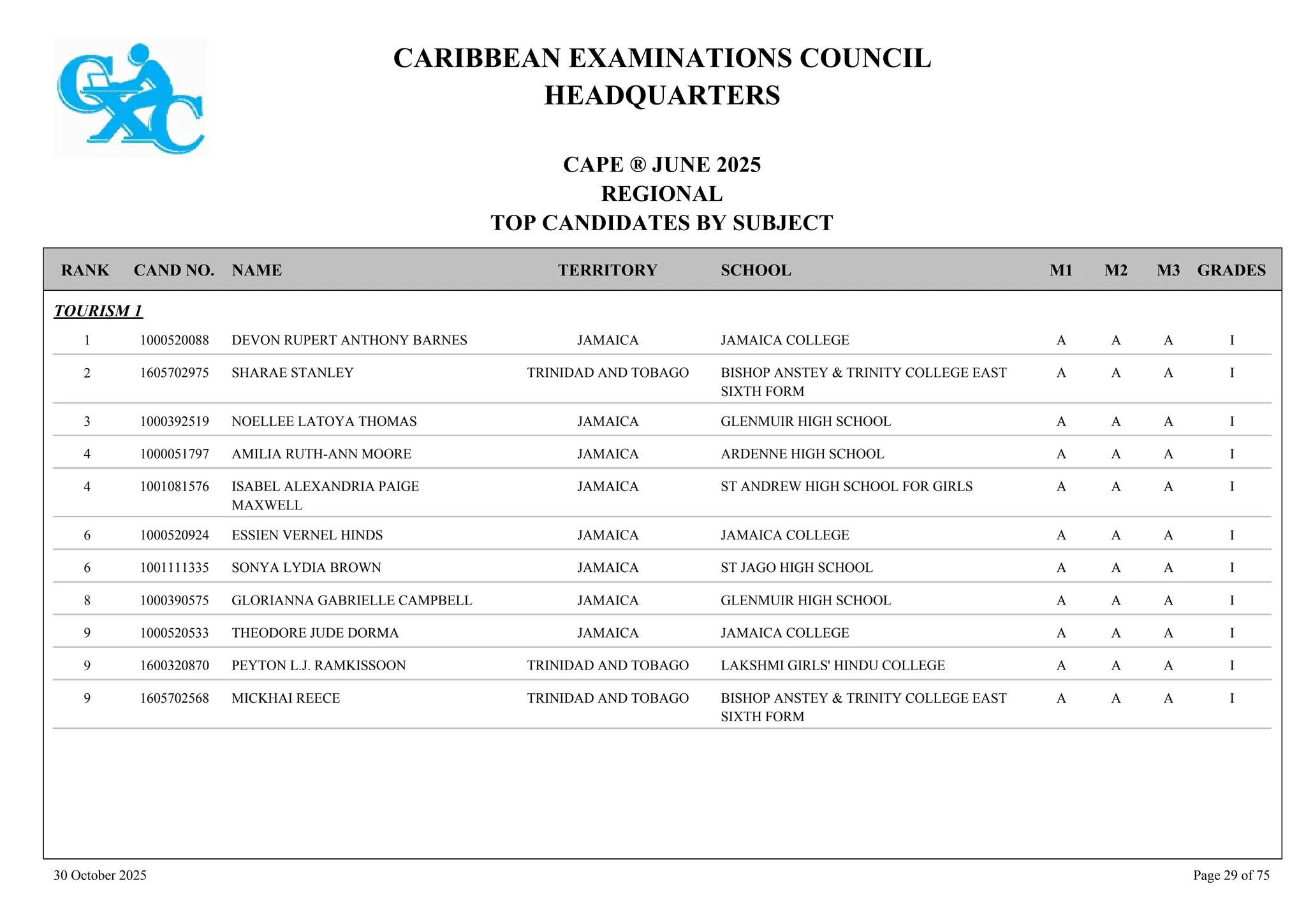 CARIBBEAN EXAMINATIONS COUNCIL
HEADQUARTERS
CAPE ® JUNE 2025
REGIONAL
TOP CANDIDATES BY SUBJECT
TERRITORY SCHOOL
RANK GRADES
NAME
CAND NO. M3
M2
M1
TOURISM 1
JAMAICA COLLEGE I
A
A
A
1000520088 DEVON RUPERT ANTHONY BARNES JAMAICA
1
BISHOP ANSTEY & TRINITY COLLEGE EAST
SIXTH FORM
I
A
A
A
1605702975 SHARAE STANLEY TRINIDAD AND TOBAGO
2
GLENMUIR HIGH SCHOOL I
A
A
A
1000392519 NOELLEE LATOYA THOMAS JAMAICA
3
ARDENNE HIGH SCHOOL I
A
A
A
1000051797 AMILIA RUTH-ANN MOORE JAMAICA
4
ST ANDREW HIGH SCHOOL FOR GIRLS I
A
A
A
1001081576 ISABEL ALEXANDRIA PAIGE
MAXWELL
JAMAICA
4
JAMAICA COLLEGE I
A
A
A
1000520924 ESSIEN VERNEL HINDS JAMAICA
6
ST JAGO HIGH SCHOOL I
A
A
A
1001111335 SONYA LYDIA BROWN JAMAICA
6
GLENMUIR HIGH SCHOOL I
A
A
A
1000390575 GLORIANNA GABRIELLE CAMPBELL JAMAICA
8
JAMAICA COLLEGE I
A
A
A
1000520533 THEODORE JUDE DORMA JAMAICA
9
LAKSHMI GIRLS' HINDU COLLEGE I
A
A
A
1600320870 PEYTON L.J. RAMKISSOON TRINIDAD AND TOBAGO
9
BISHOP ANSTEY & TRINITY COLLEGE EAST
SIXTH FORM
I
A
A
A
1605702568 MICKHAI REECE TRINIDAD AND TOBAGO
9
30 October 2025 Page 29 of 75
 